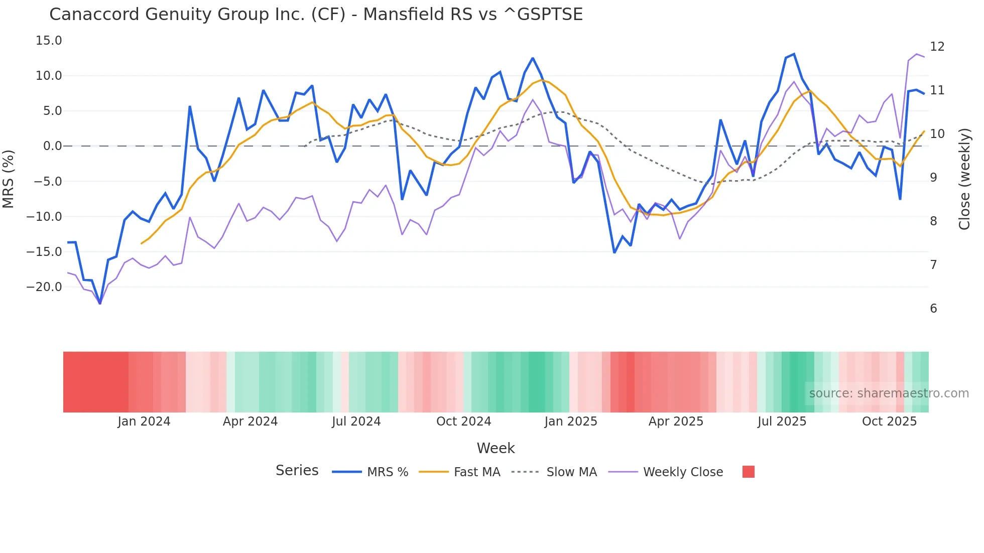 CF Mansfield Relative Strength chart