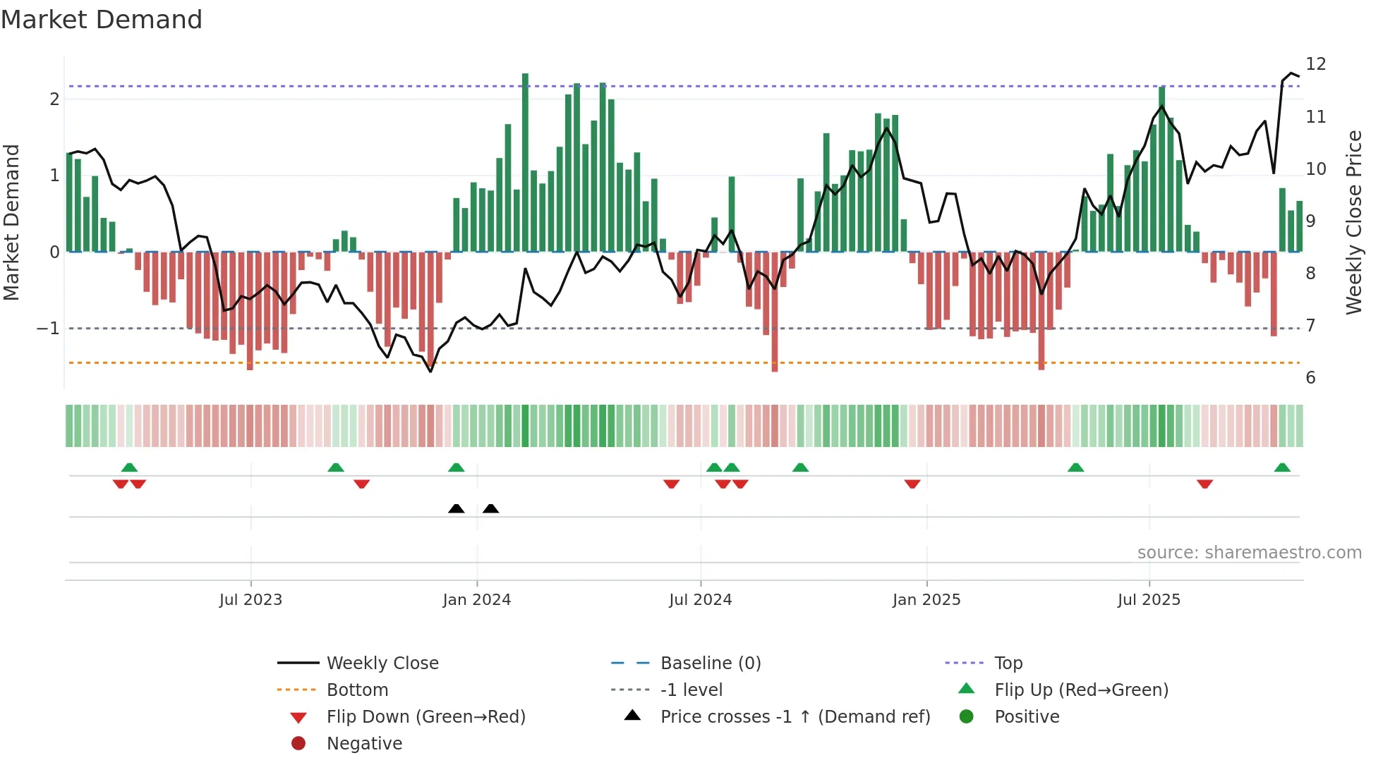 CF weekly Market Demand chart