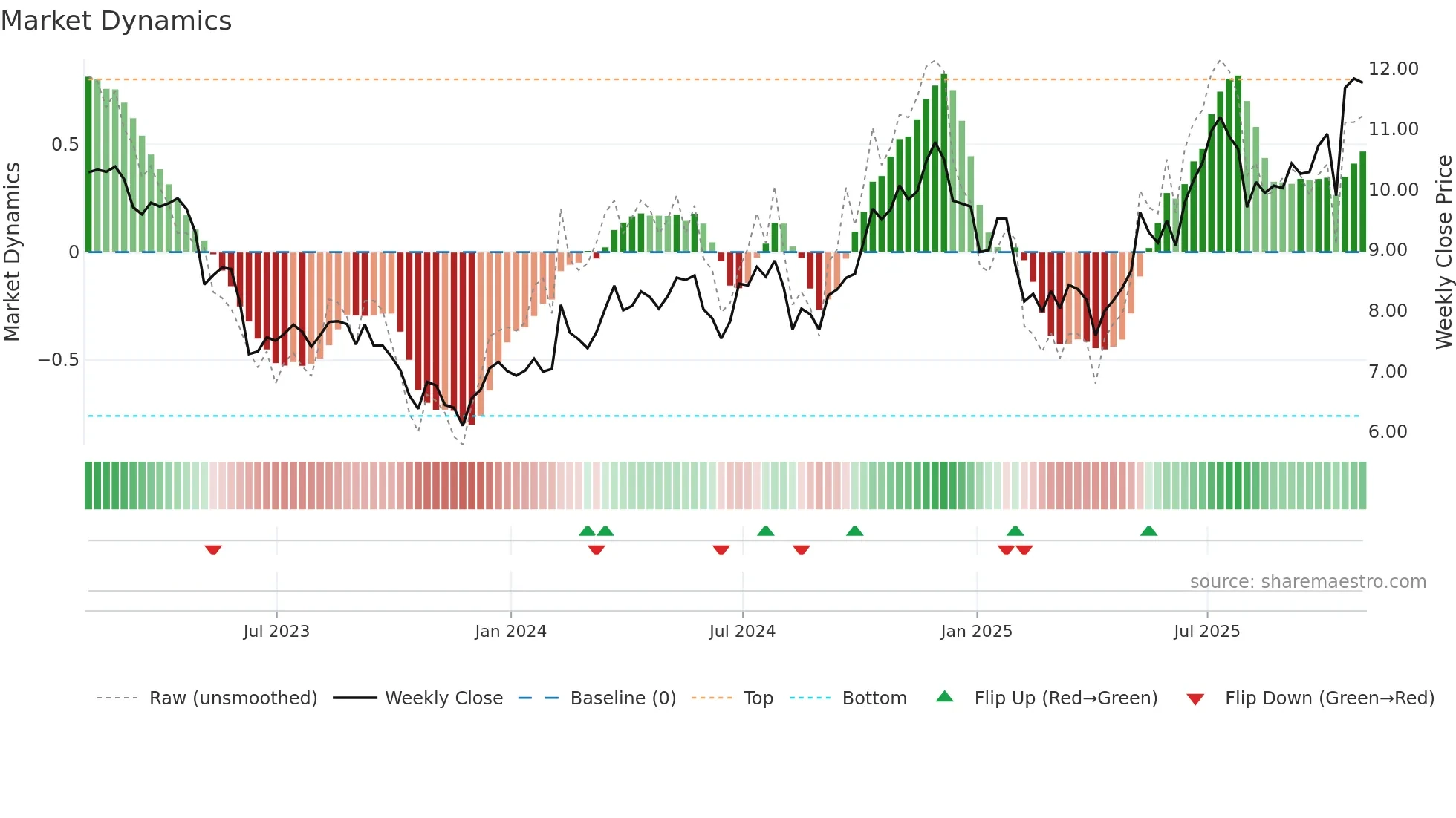 CF weekly Market Dynamics chart