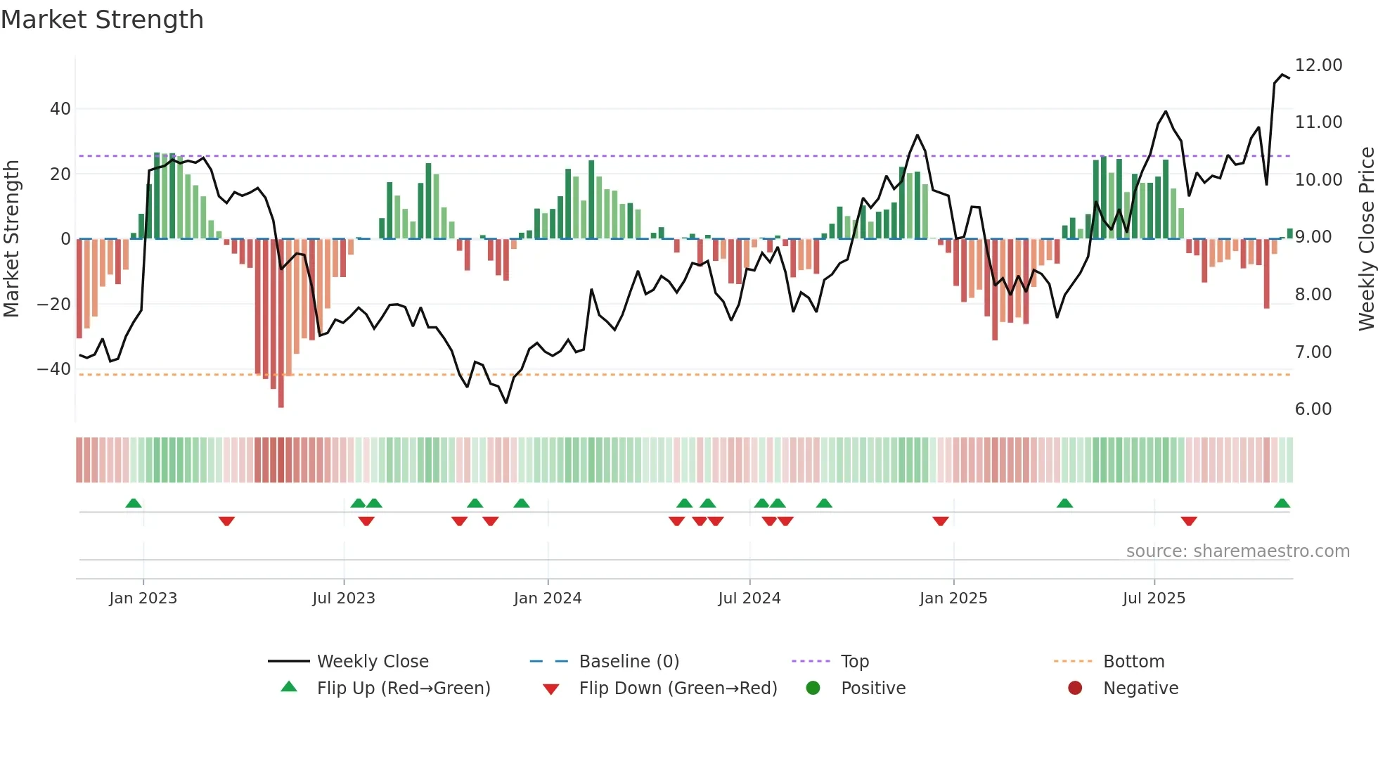 CF weekly Market Strength chart