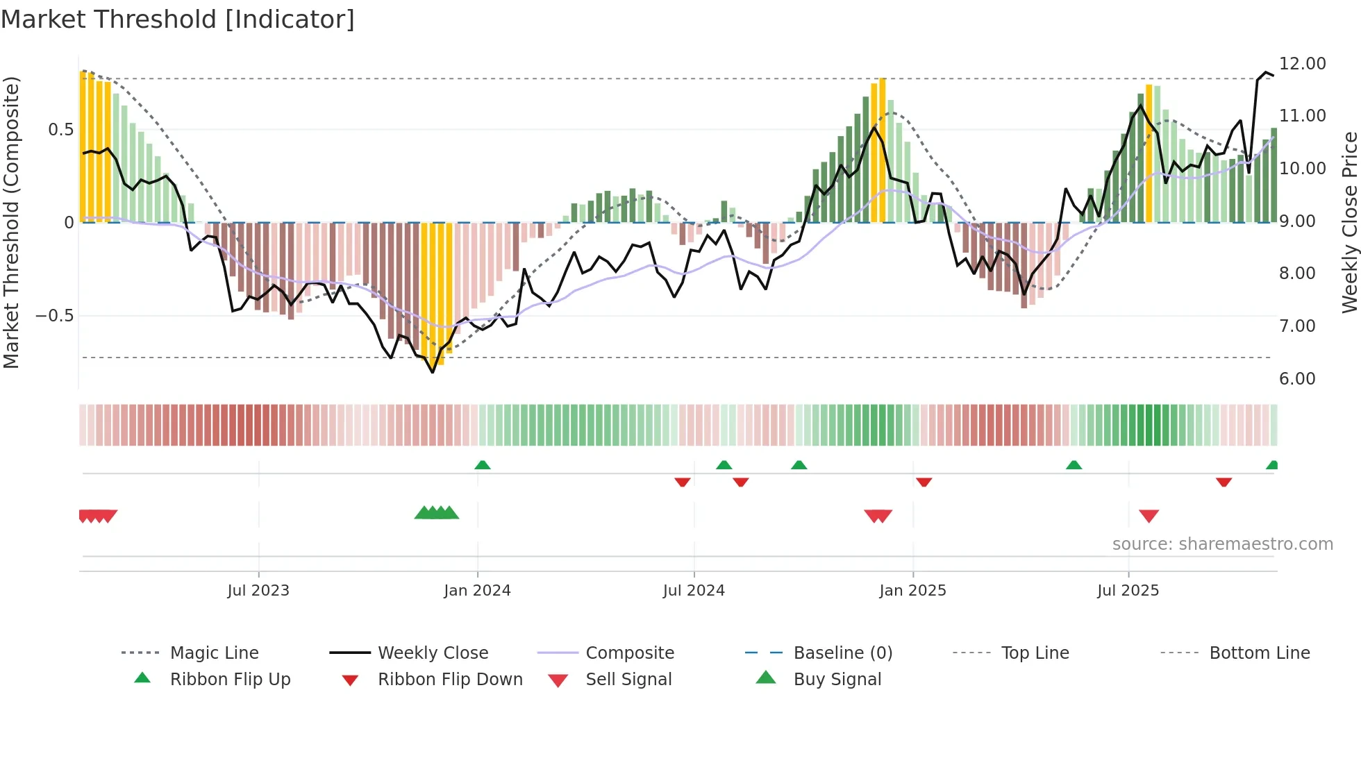 CF weekly Market Threshold chart