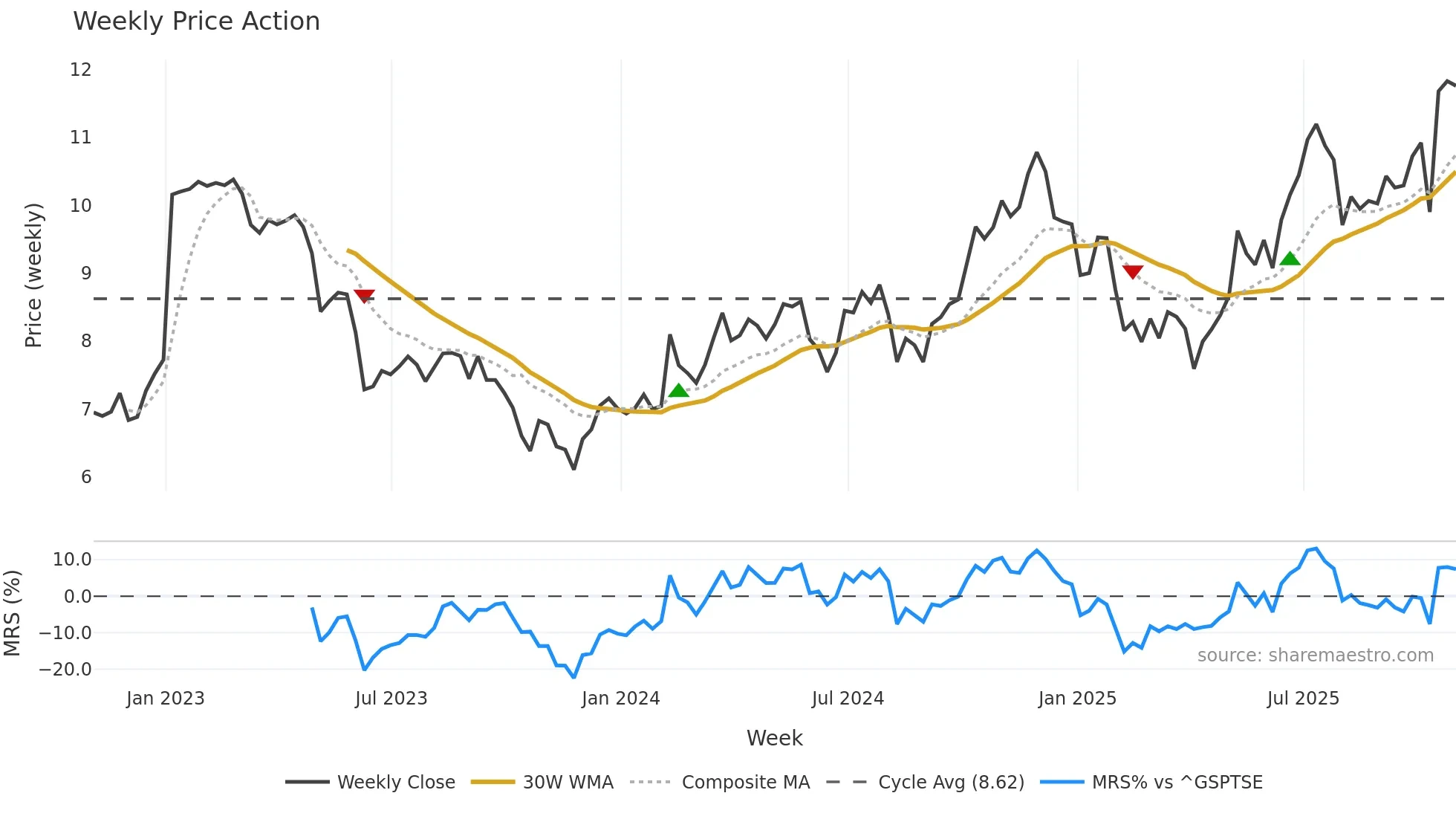 CF weekly Price Action chart, closing 2025-10-31