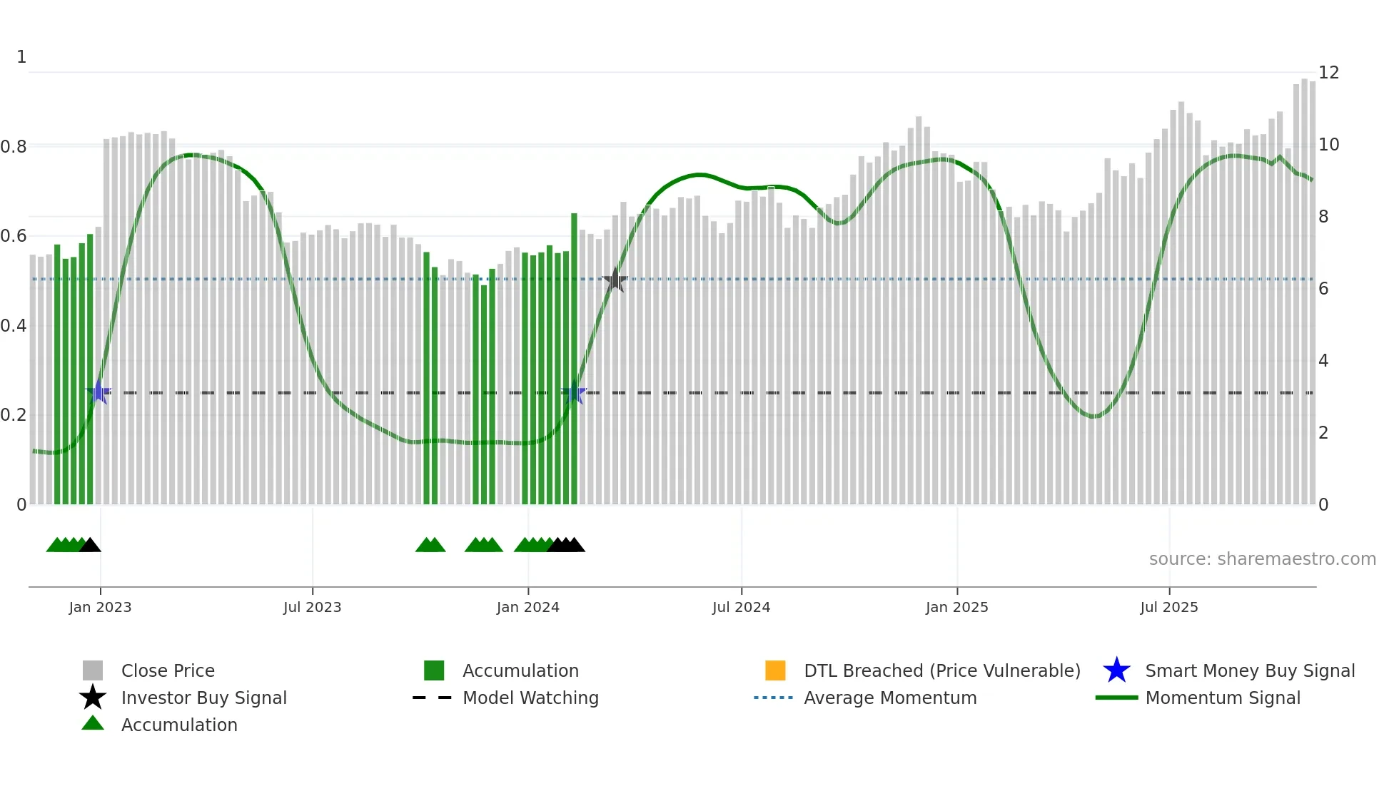 CF weekly Smart Money chart