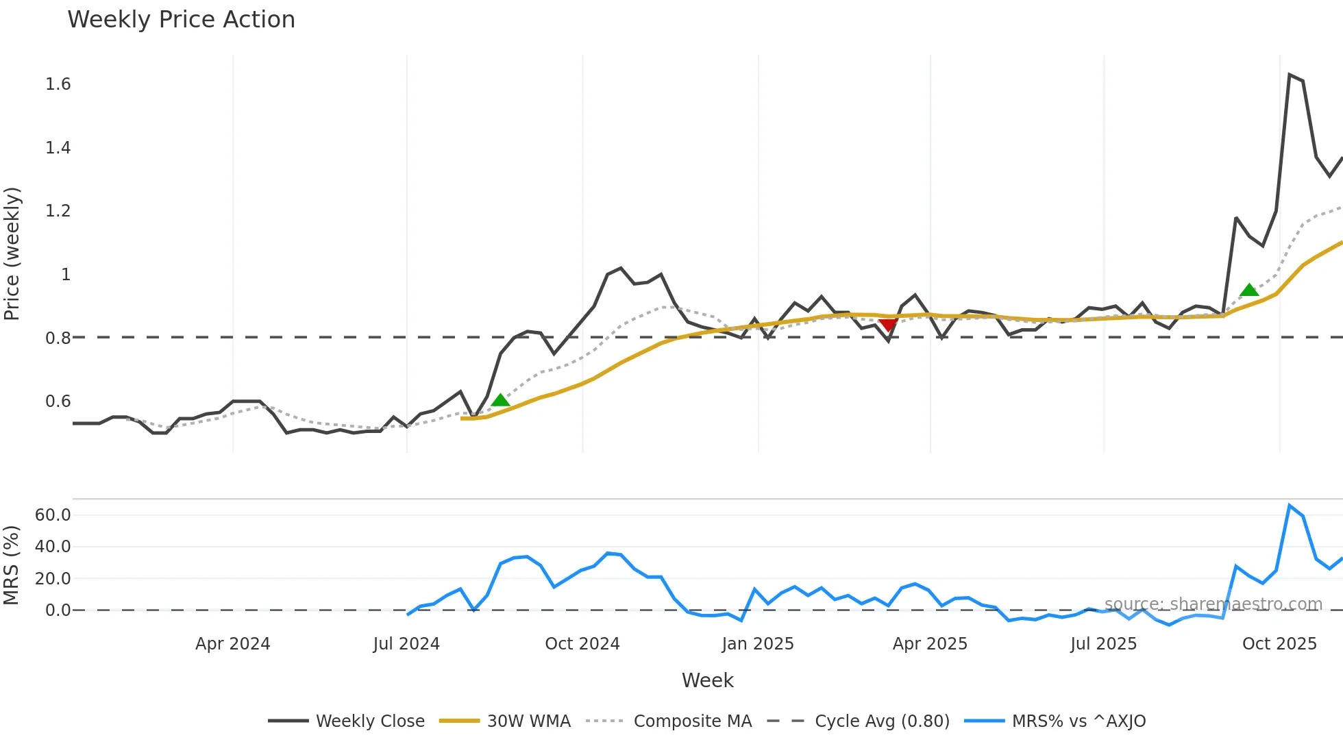 TOK weekly Price Action chart, closing 2025-11-03