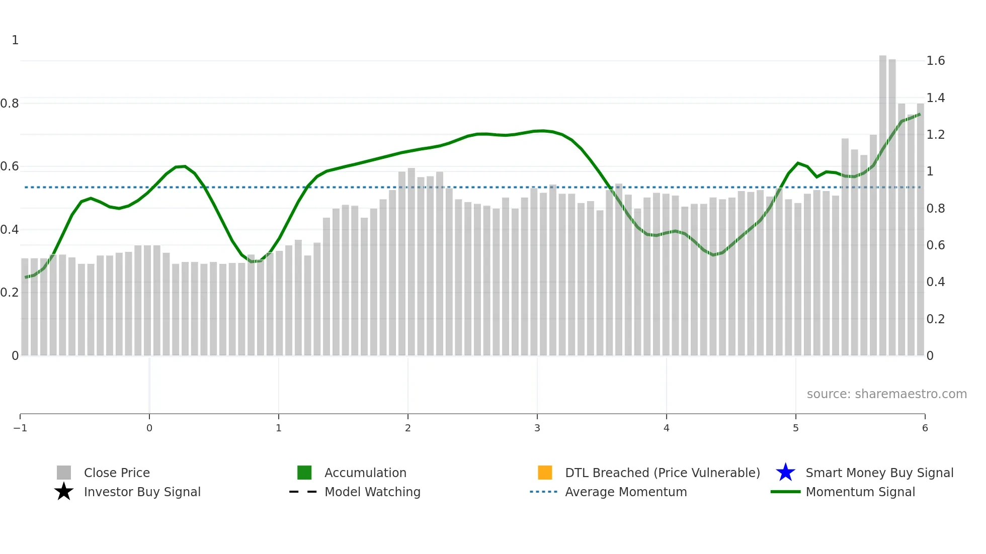 TOK weekly Smart Money chart