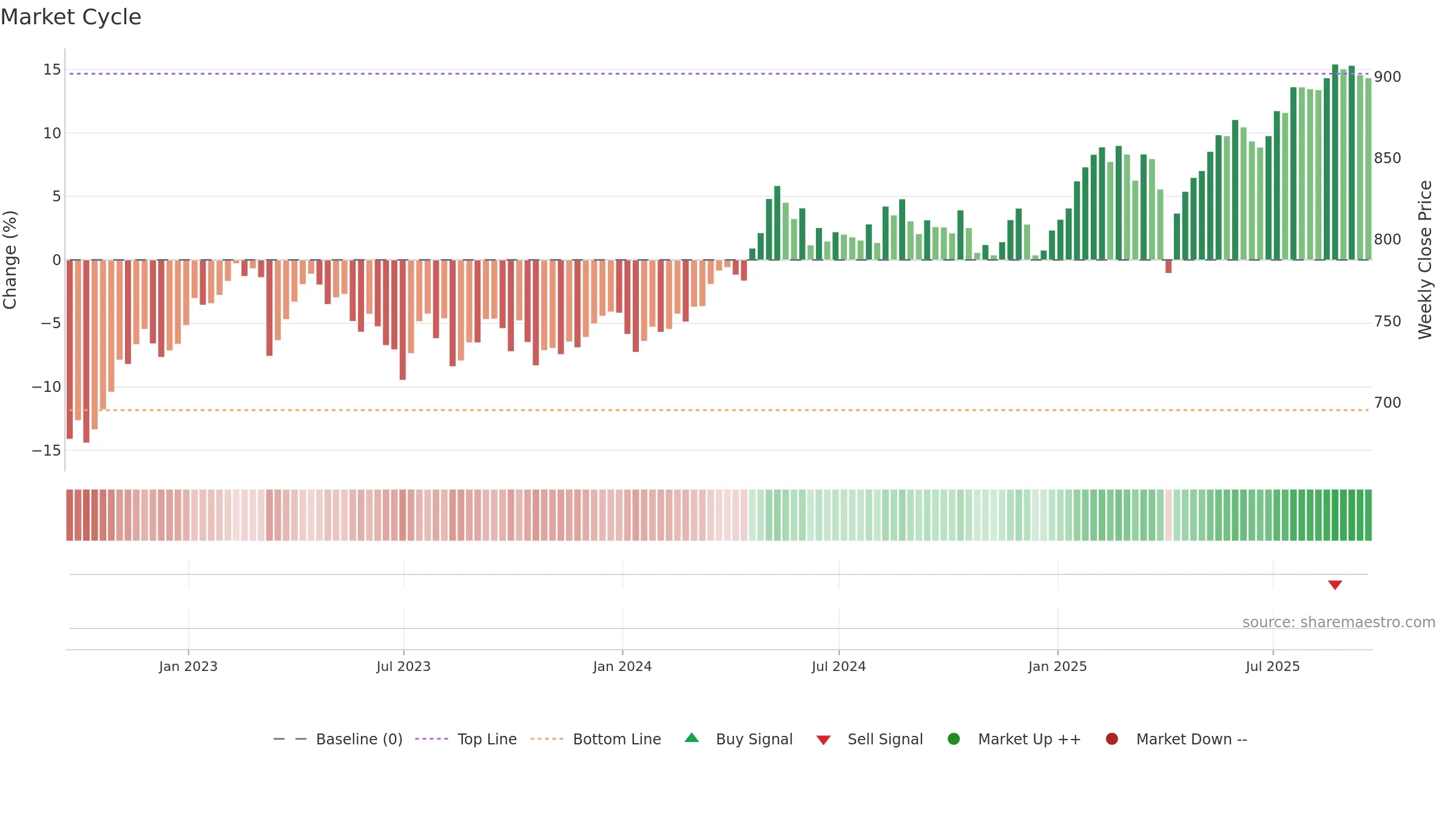 ISF weekly Market Cycle chart, closing 2025-09-19.