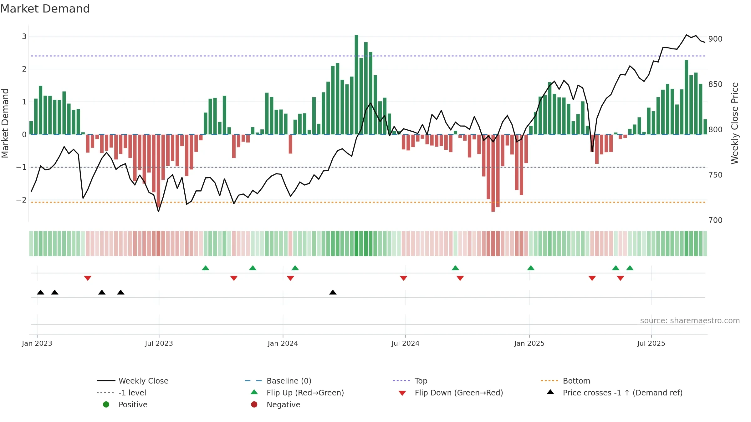 ISF weekly Market Demand chart, closing 2025-09-19.