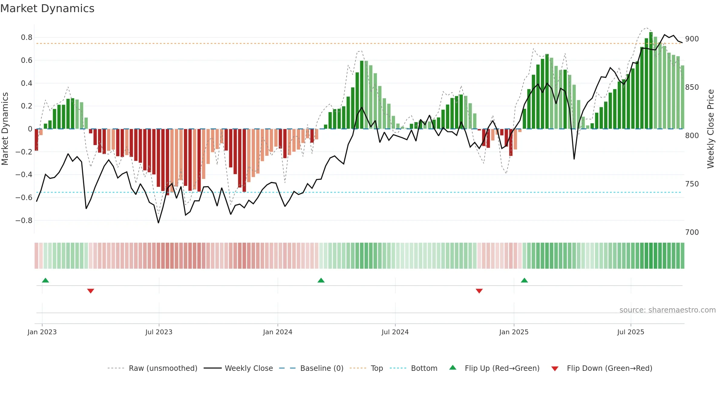 ISF weekly Market Dynamics chart, closing 2025-09-19.