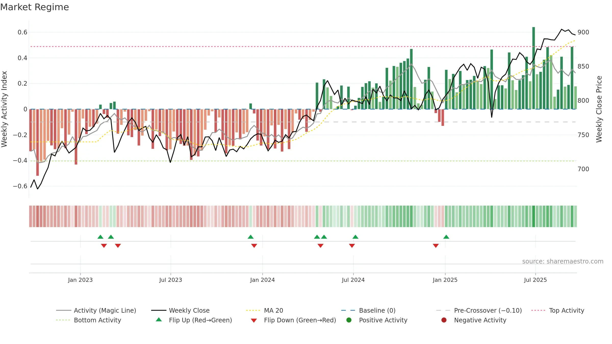 ISF weekly Market Snapshot chart, closing 2025-09-19.