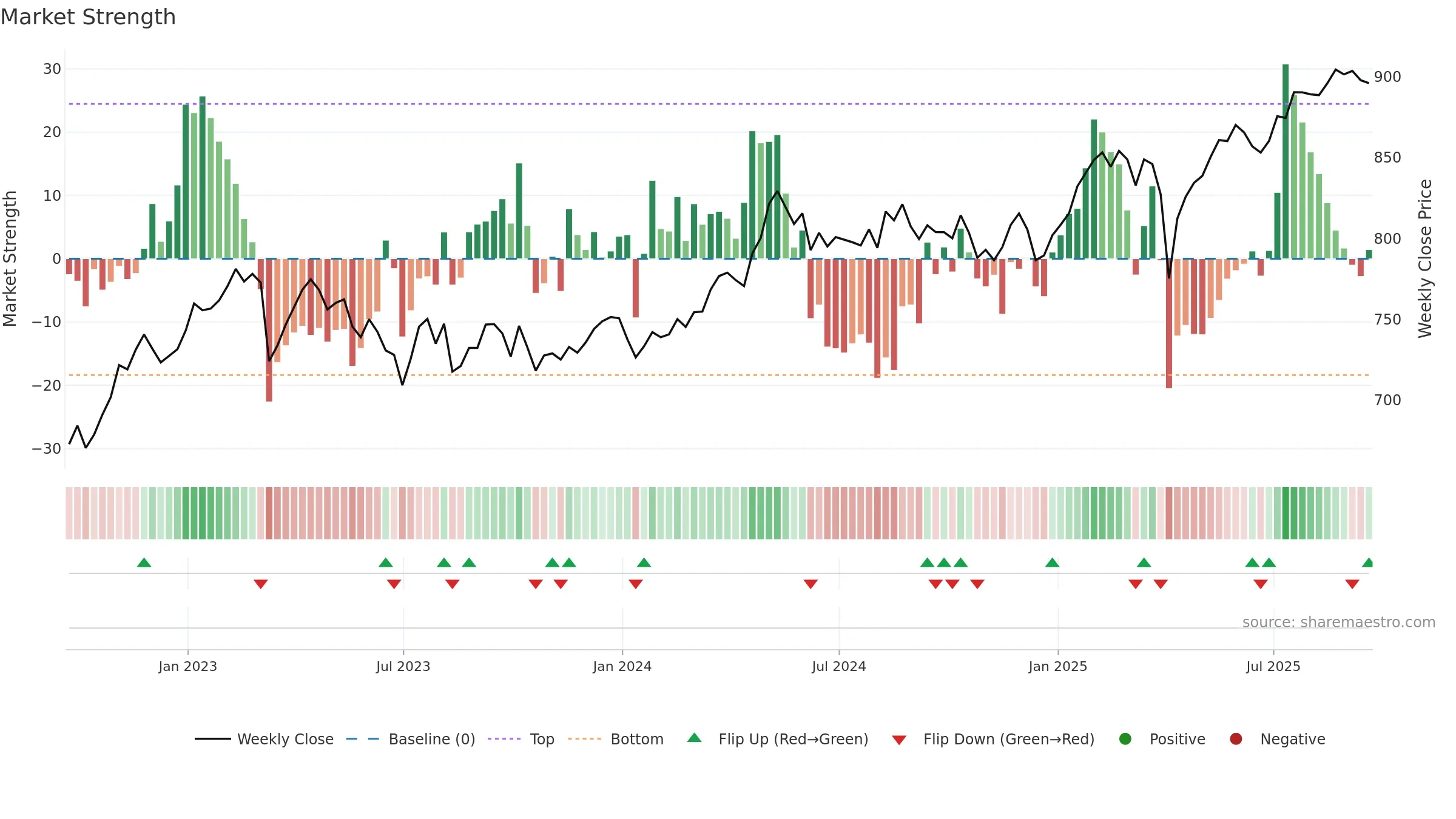 ISF weekly Market Strength chart, closing 2025-09-19.