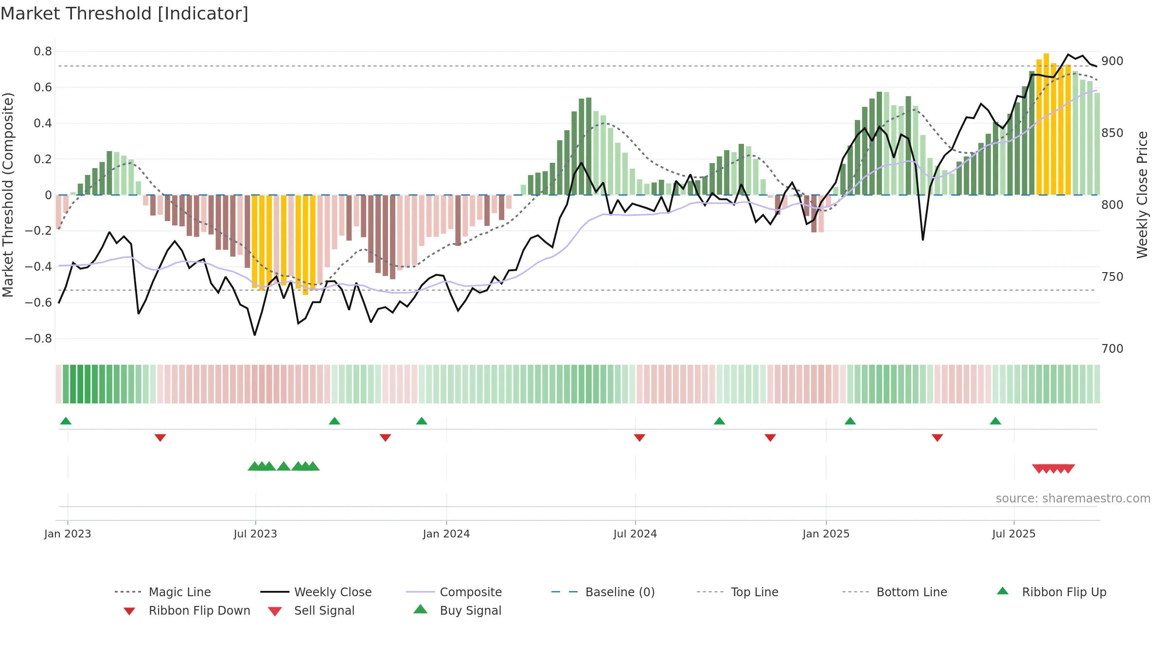 ISF weekly Market Threshold chart, closing 2025-09-19.