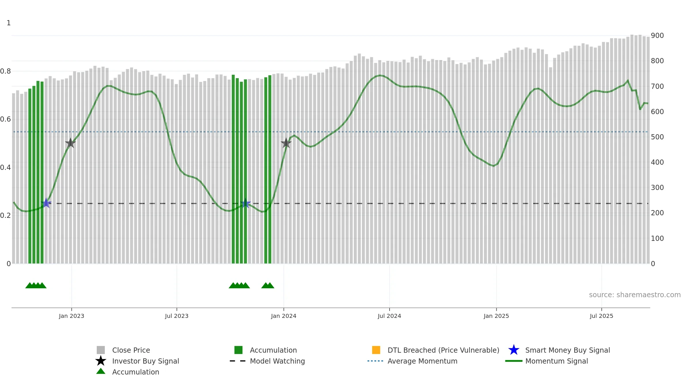 ISF weekly Smart Money chart, closing 2025-09-19.