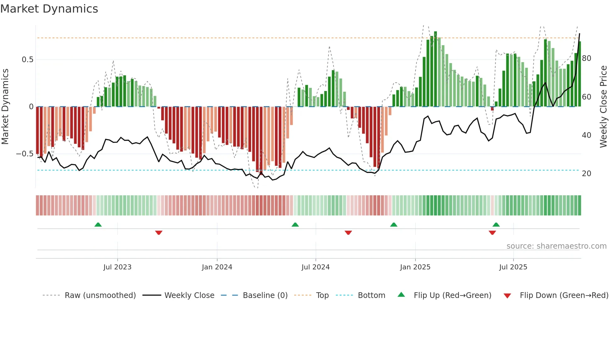 GH weekly Market Dynamics chart