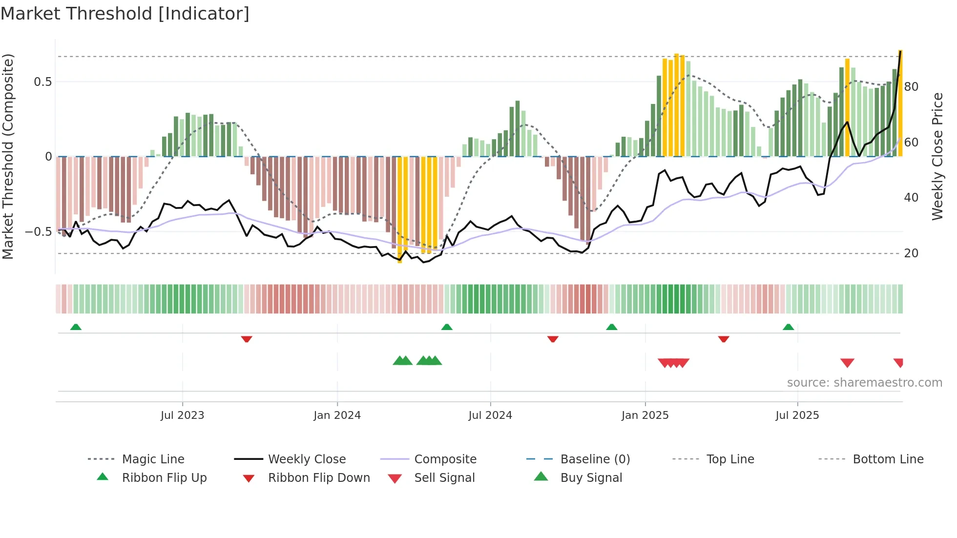GH weekly Market Threshold chart