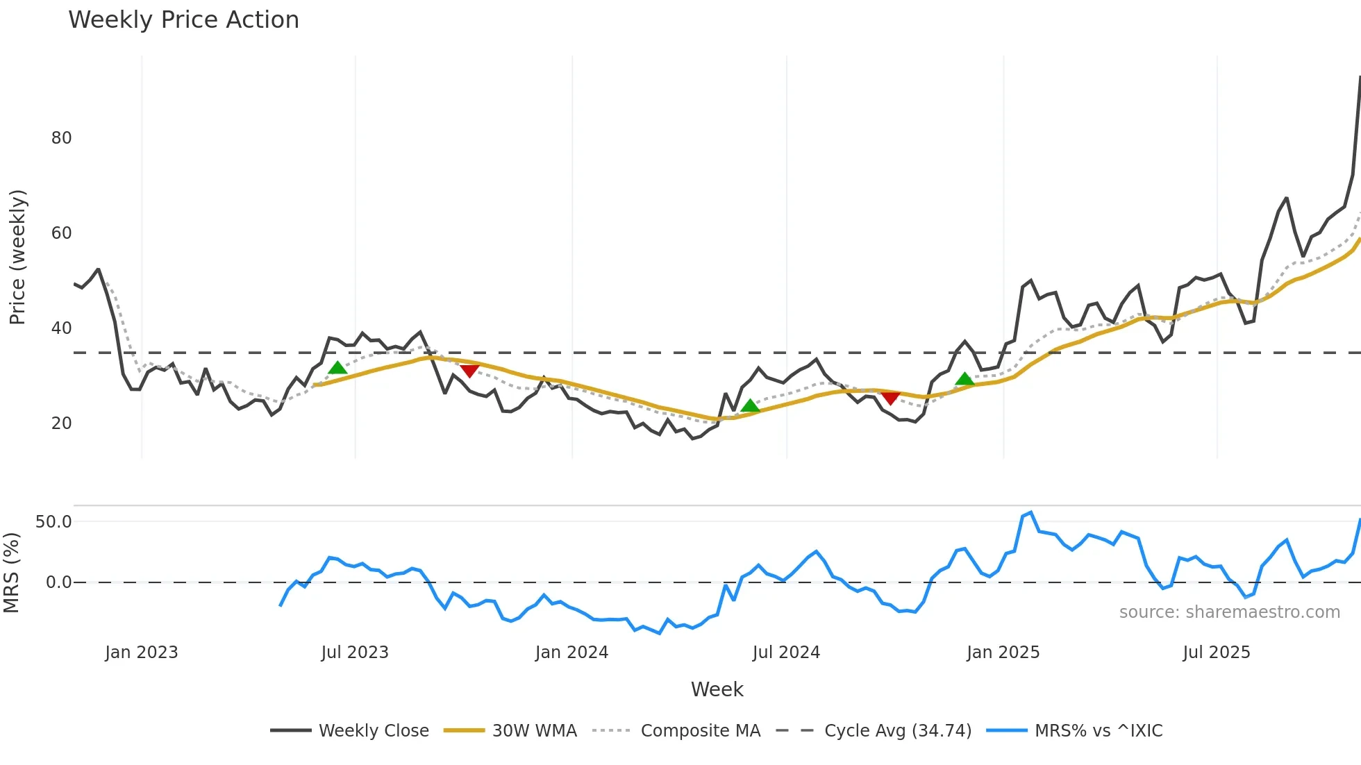 GH weekly Price Action chart, closing 2025-10-31
