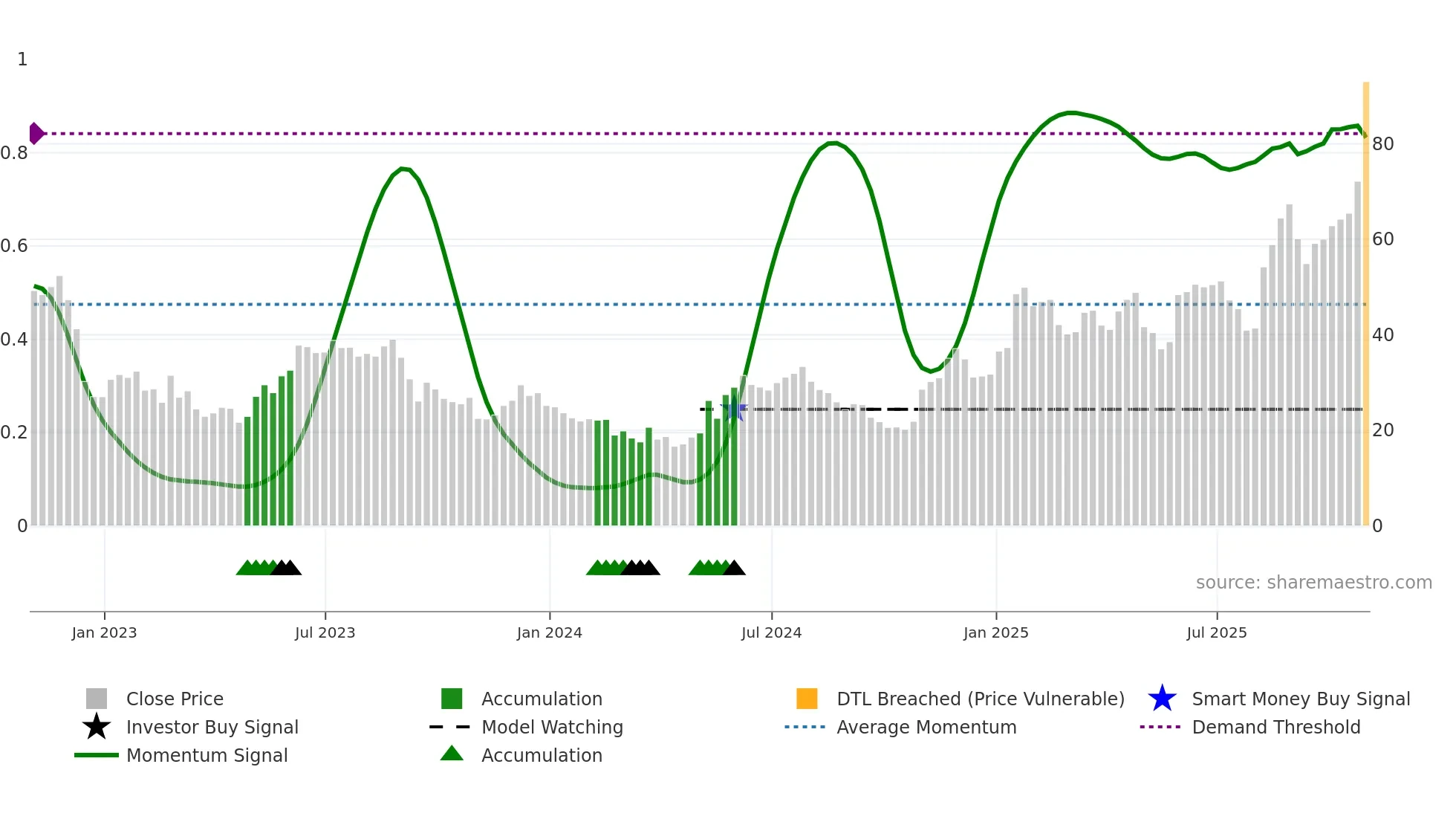 GH weekly Smart Money chart