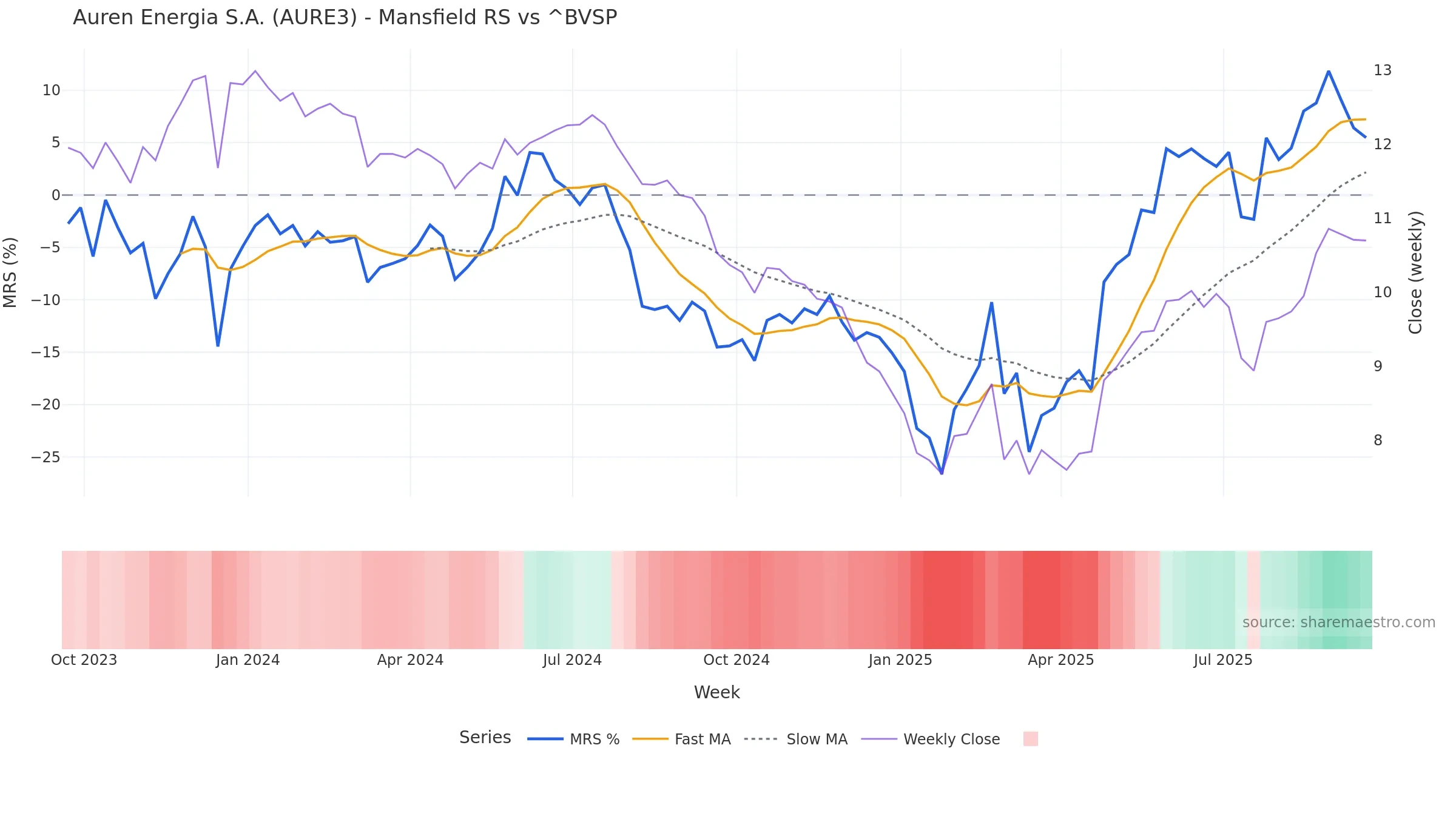 AURE3 Mansfield Relative Strength vs ^BVSP AURE3 Mansfield Relative Strength vs ^BVSP — weekly