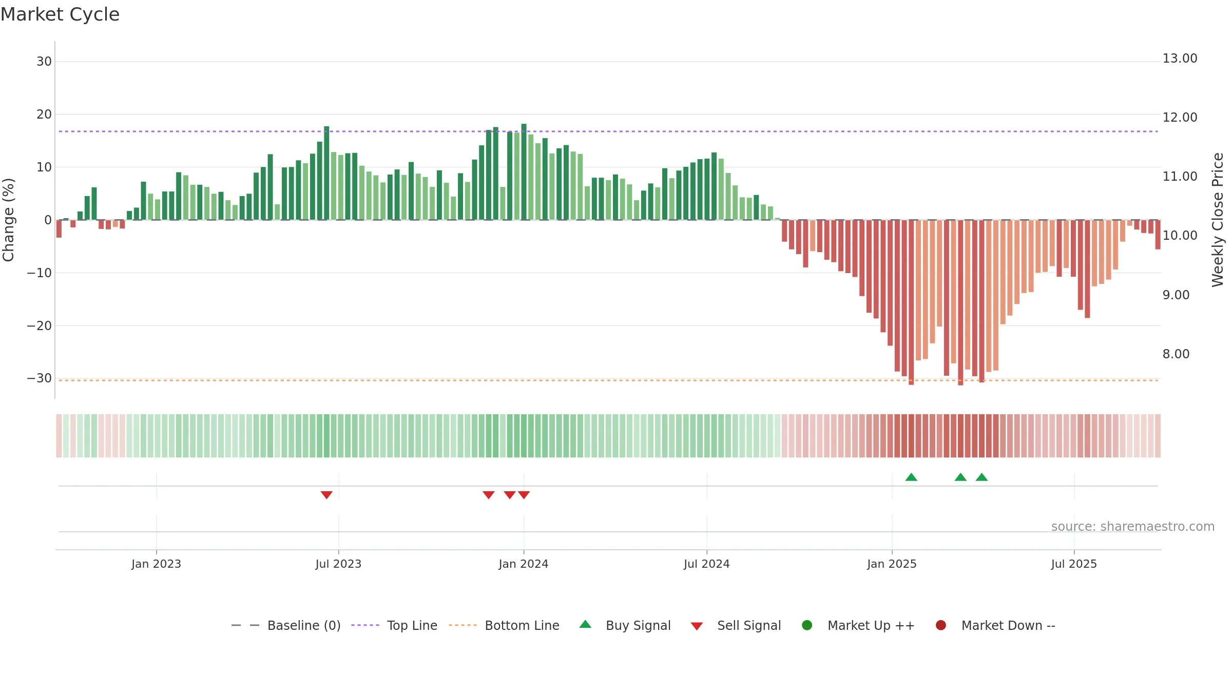 AURE3 weekly Market Cycle chart, closing 2025-09-22.
