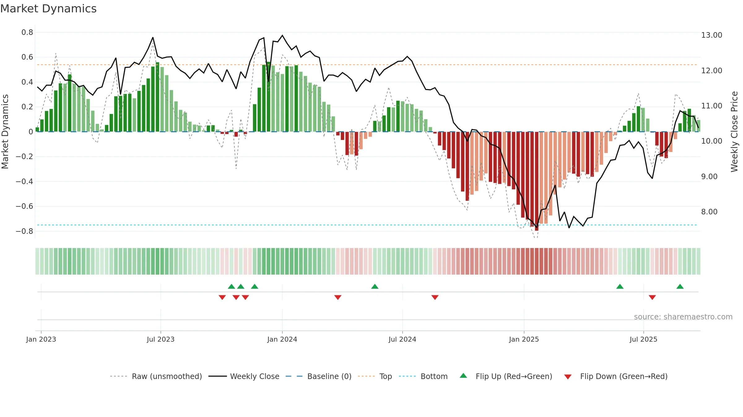 AURE3 weekly Market Dynamics chart, closing 2025-09-22.