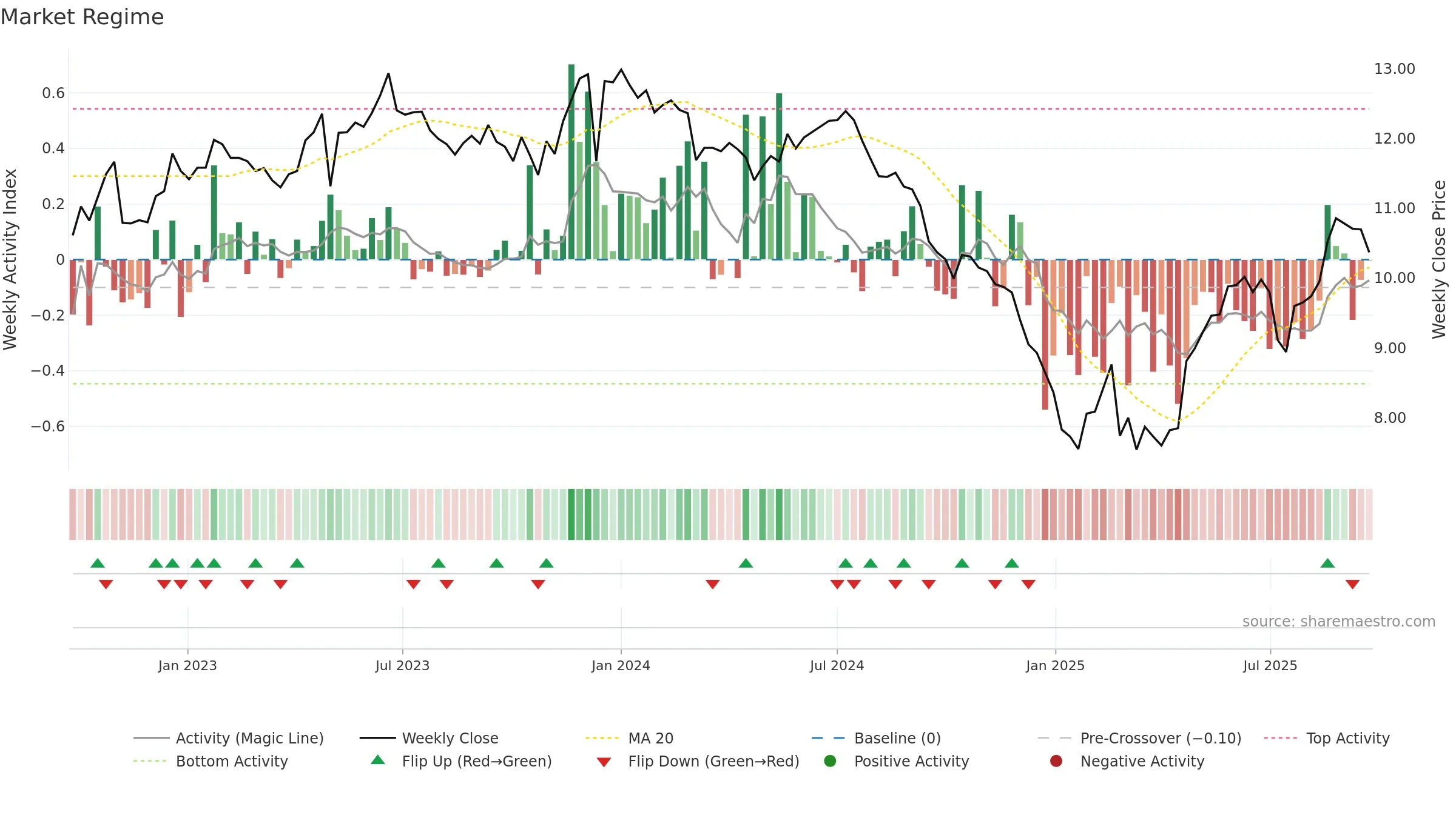 AURE3 weekly Market Snapshot chart, closing 2025-09-22.