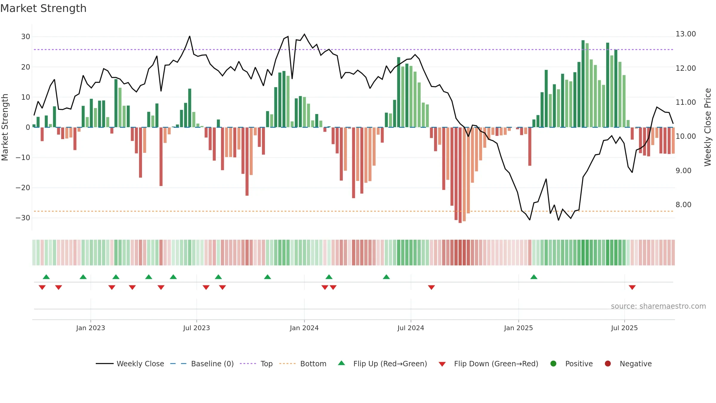 AURE3 weekly Market Strength chart, closing 2025-09-22.