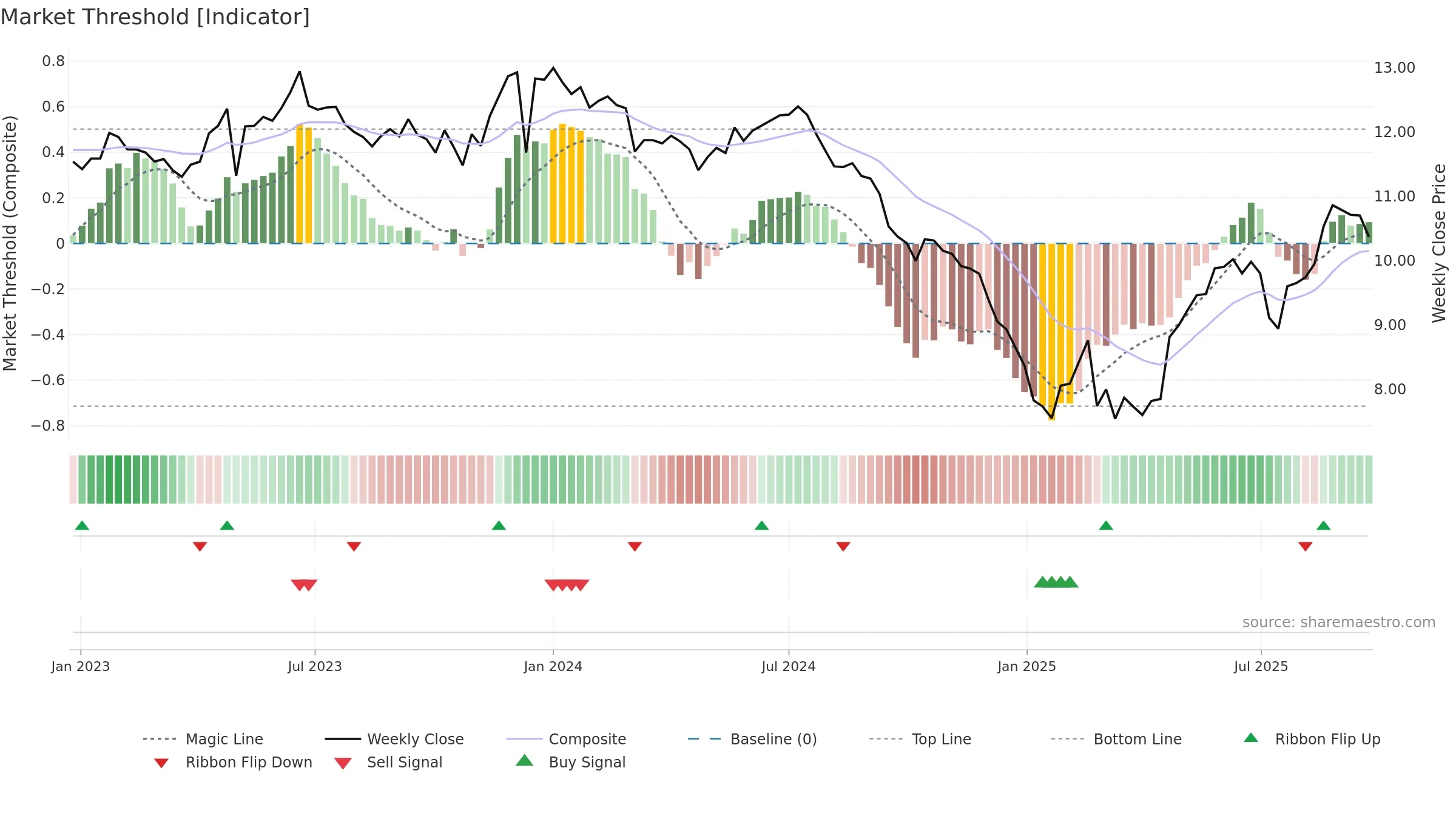 AURE3 weekly Market Threshold chart, closing 2025-09-22.