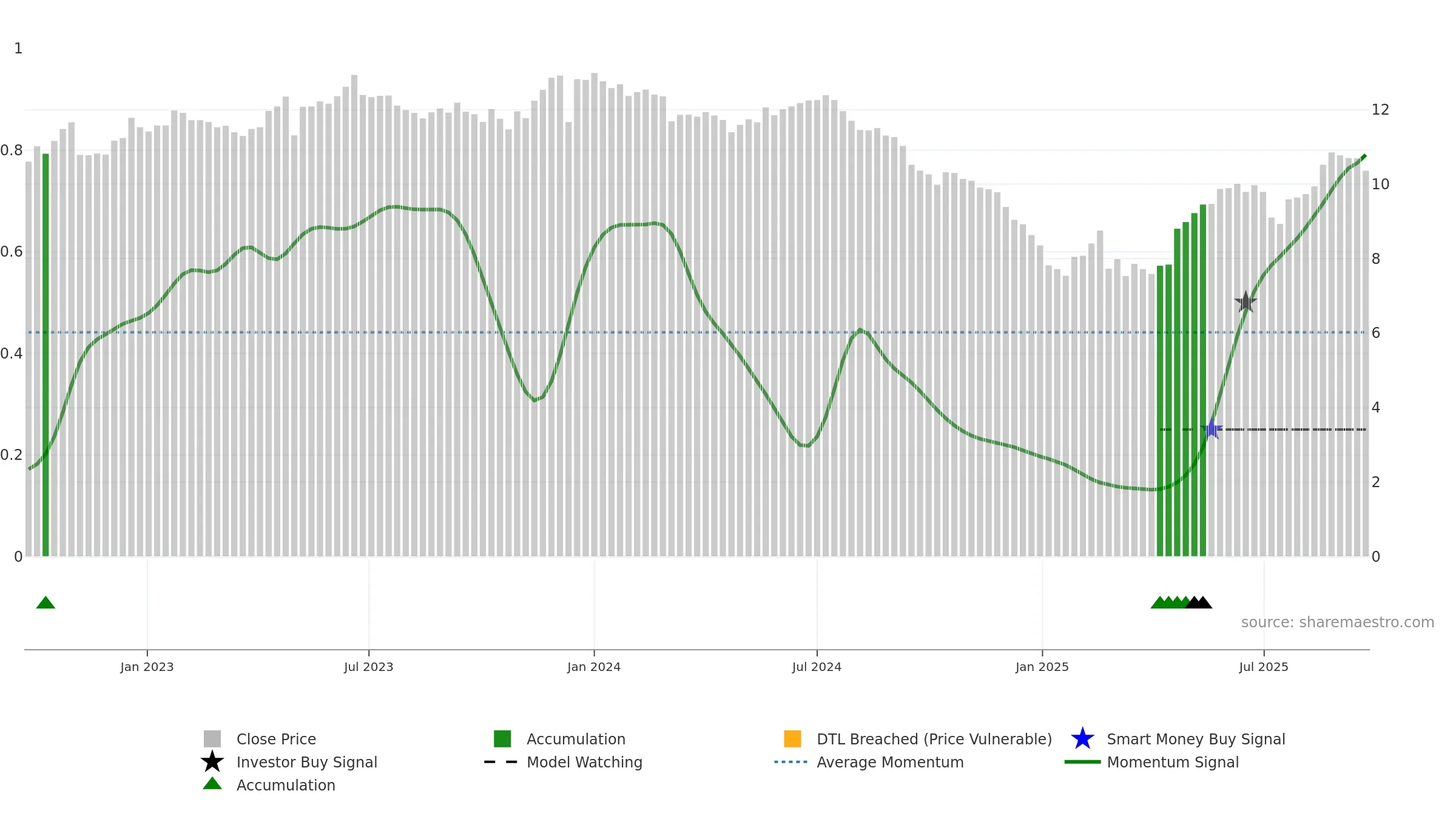 AURE3 weekly Smart Money chart, closing 2025-09-22.