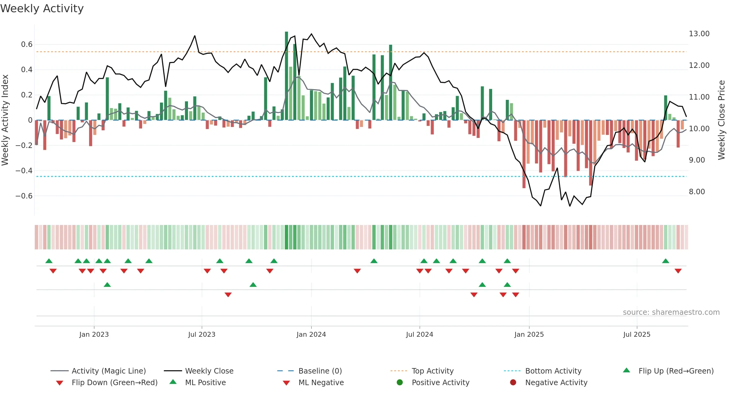 AURE3 weekly Activity chart, closing 2025-09-22.