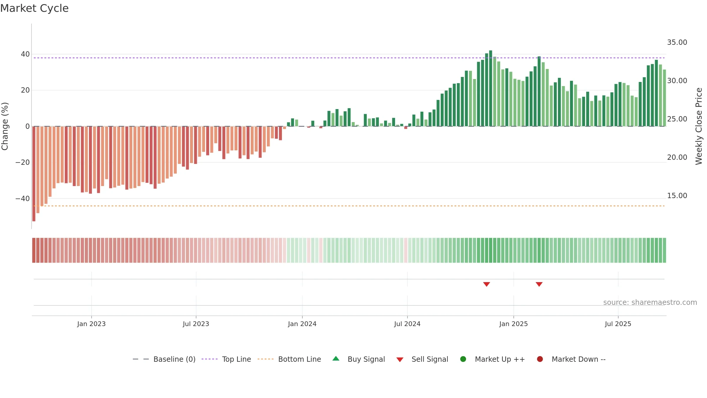 SKT weekly Market Cycle chart, closing 2025-09-19.