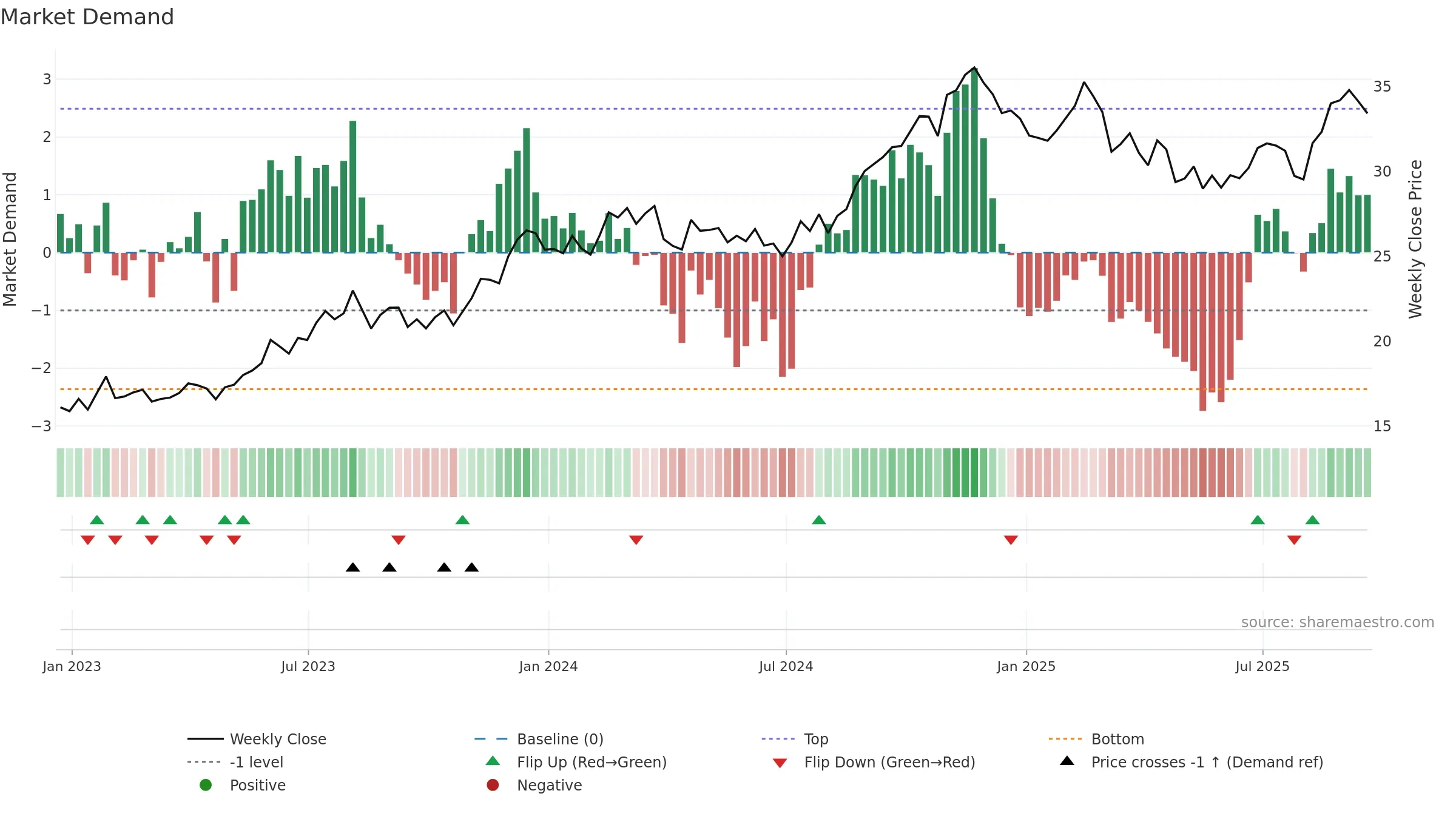 SKT weekly Market Demand chart, closing 2025-09-19.