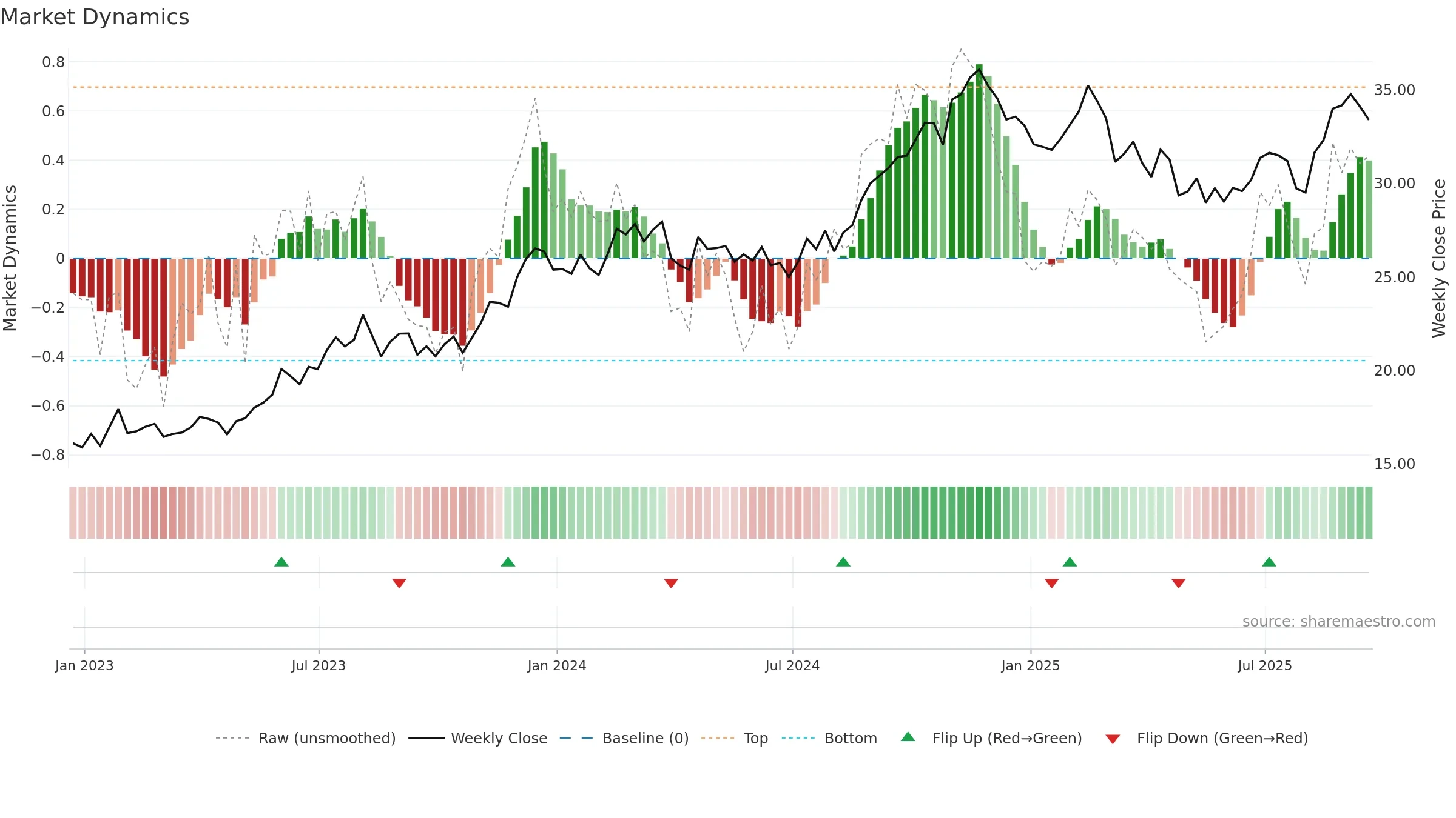 SKT weekly Market Dynamics chart, closing 2025-09-19.