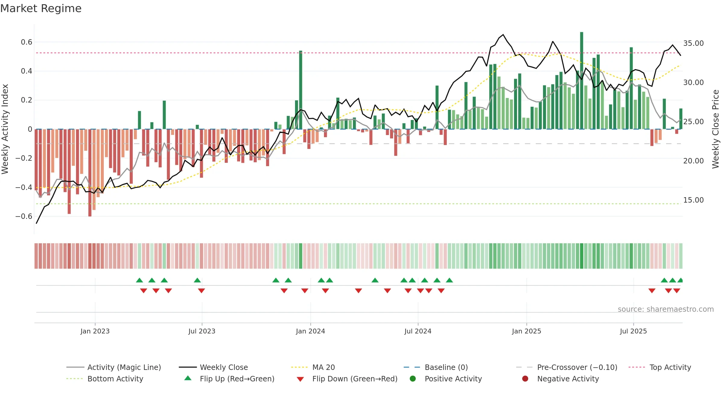 SKT weekly Market Snapshot chart, closing 2025-09-19.