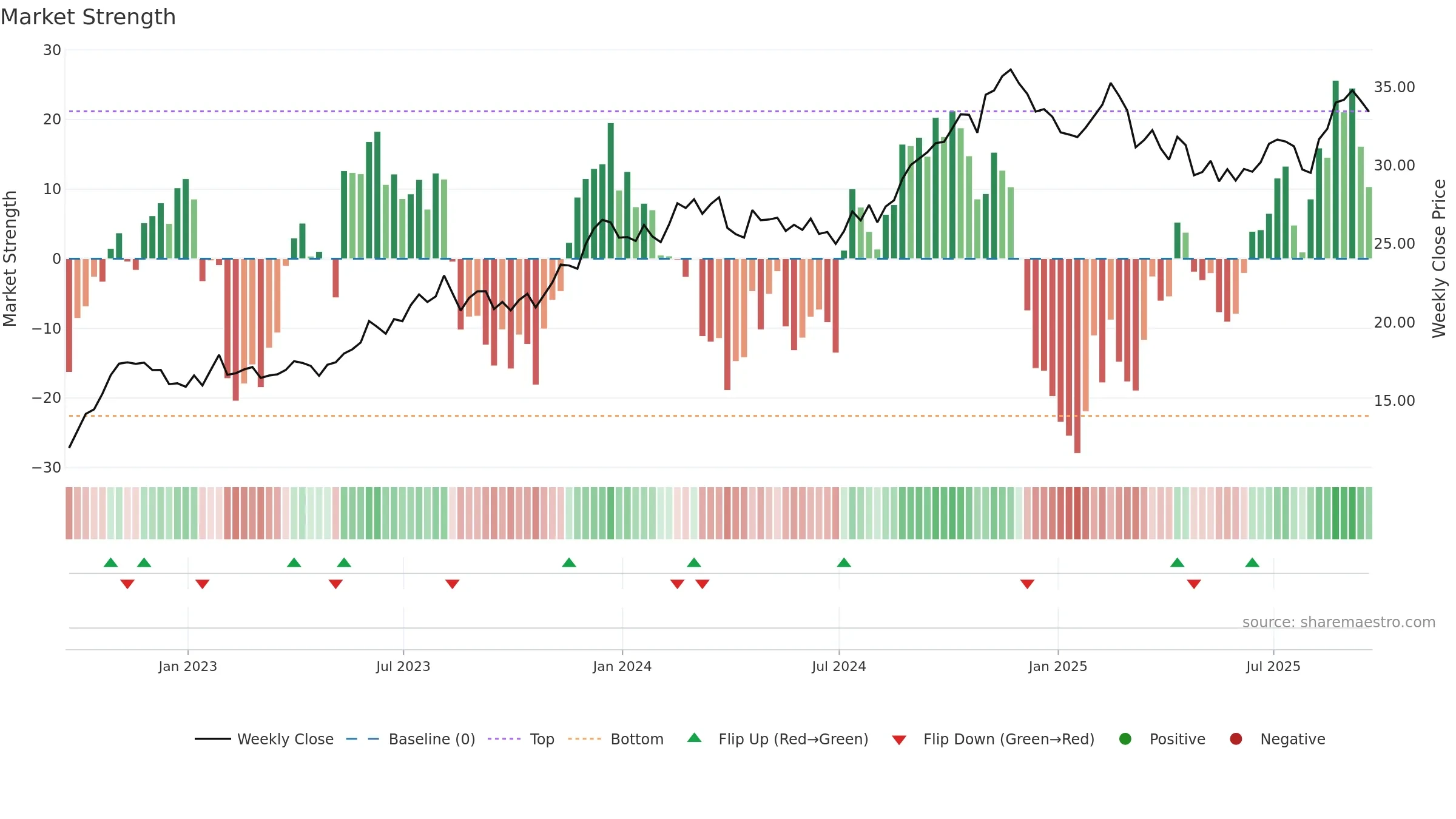 SKT weekly Market Strength chart, closing 2025-09-19.