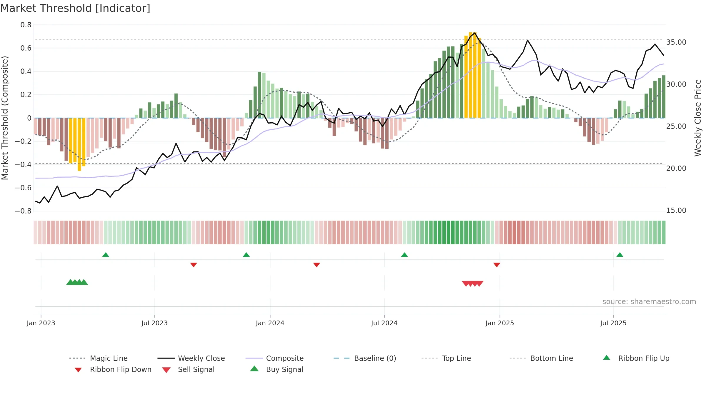 SKT weekly Market Threshold chart, closing 2025-09-19.