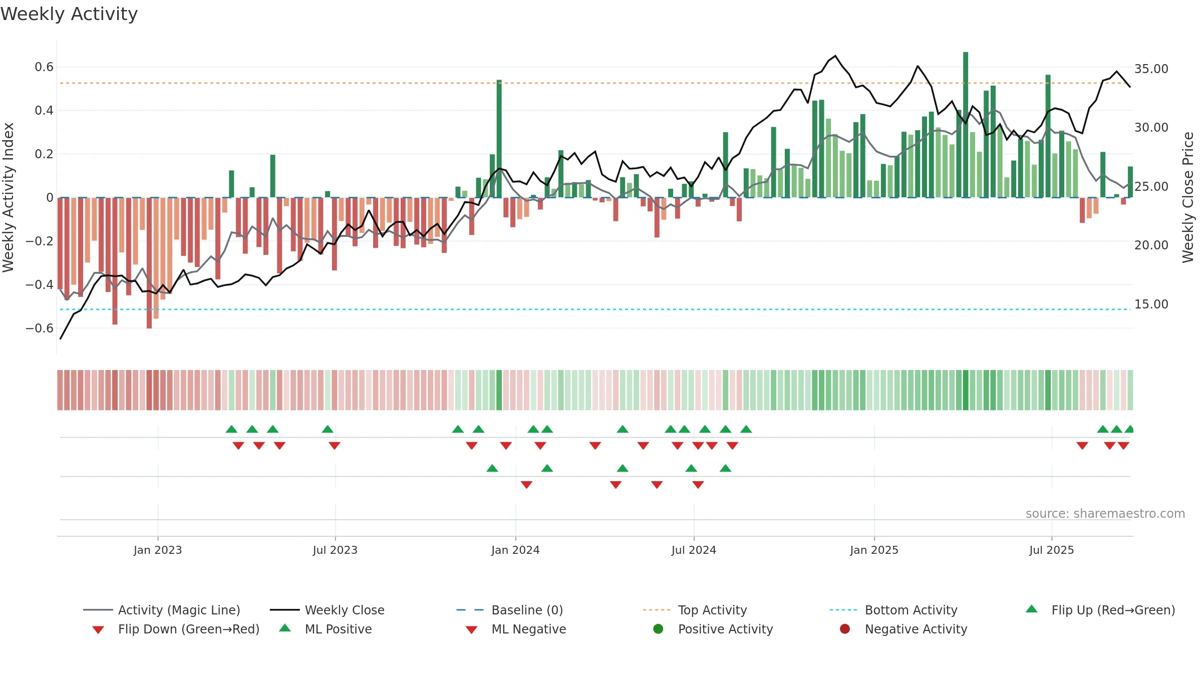 SKT weekly Activity chart, closing 2025-09-19.