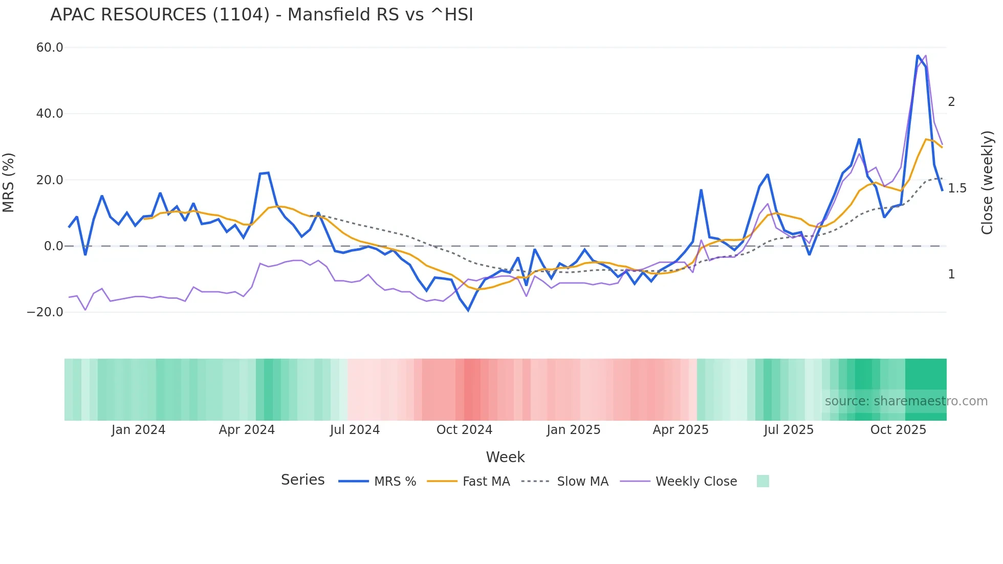 1104 Mansfield Relative Strength chart
