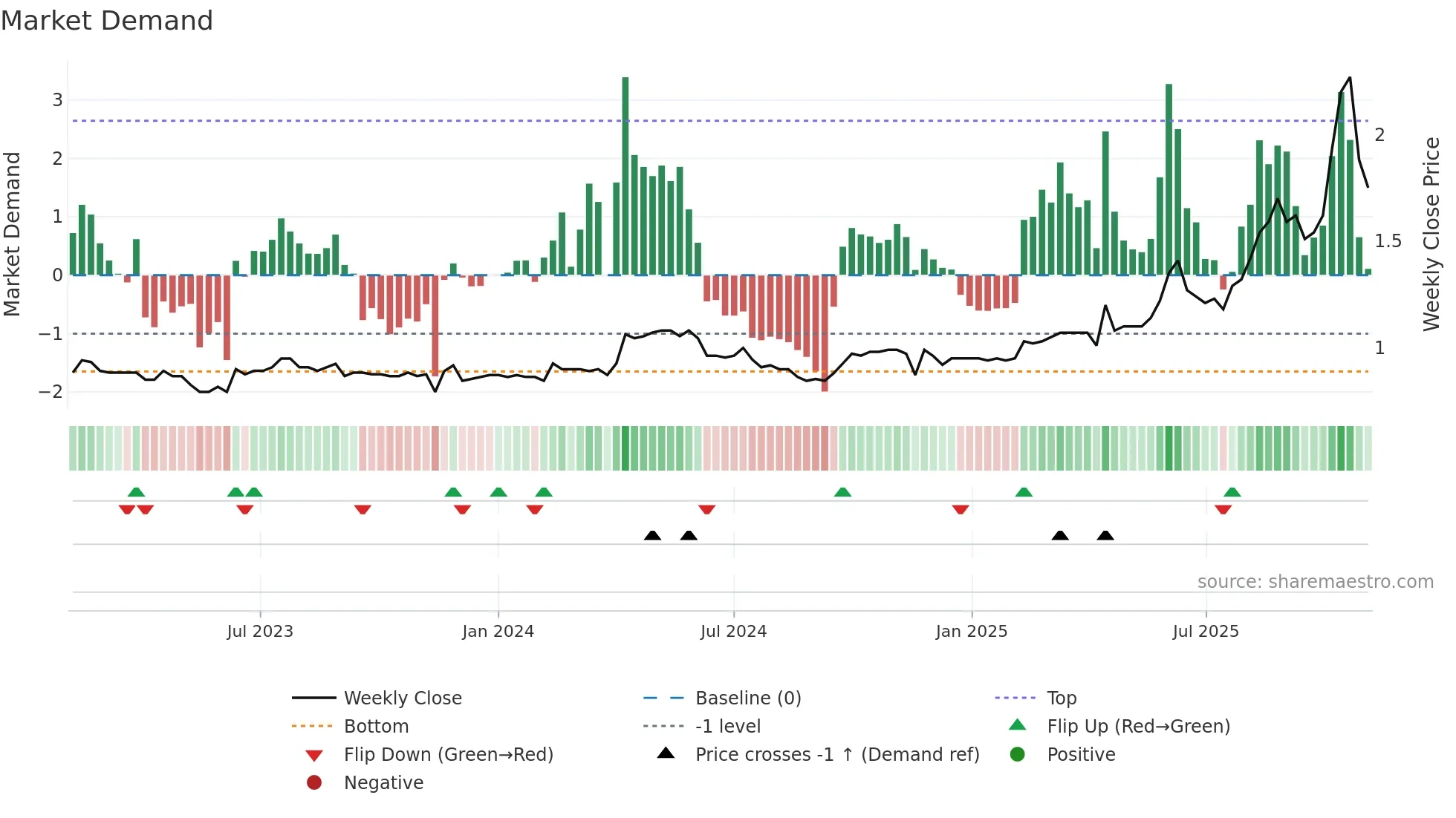 1104 weekly Market Demand chart
