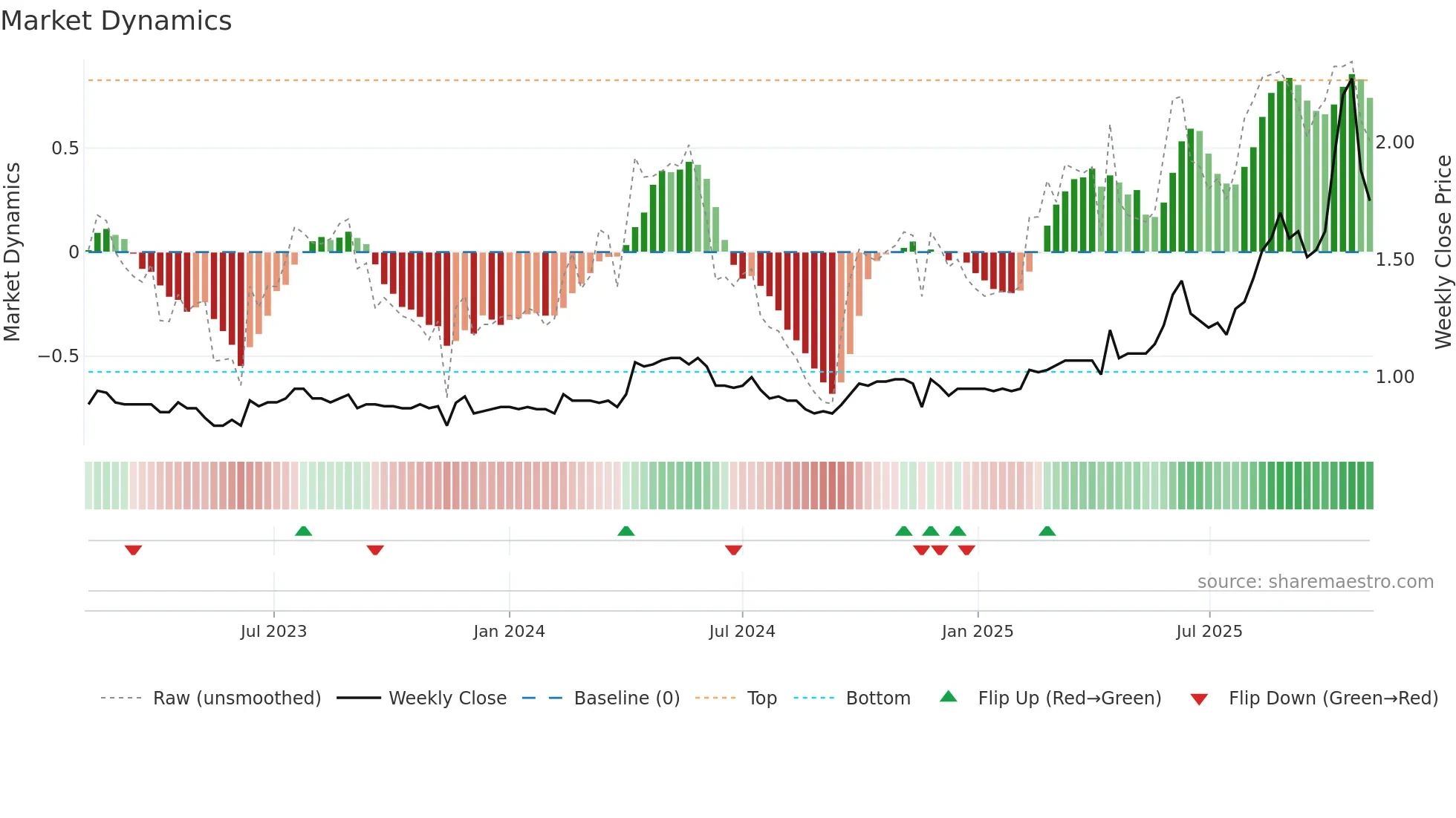1104 weekly Market Dynamics chart