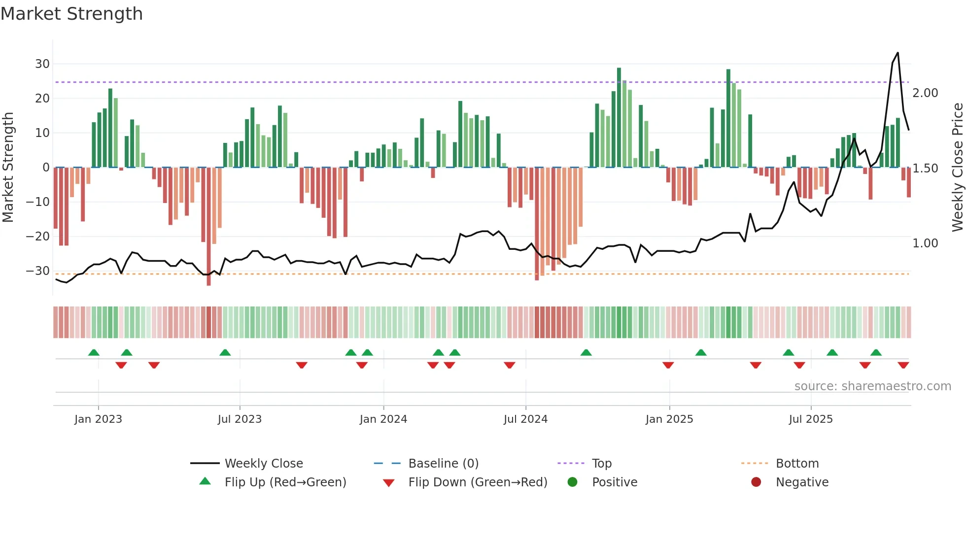 1104 weekly Market Strength chart