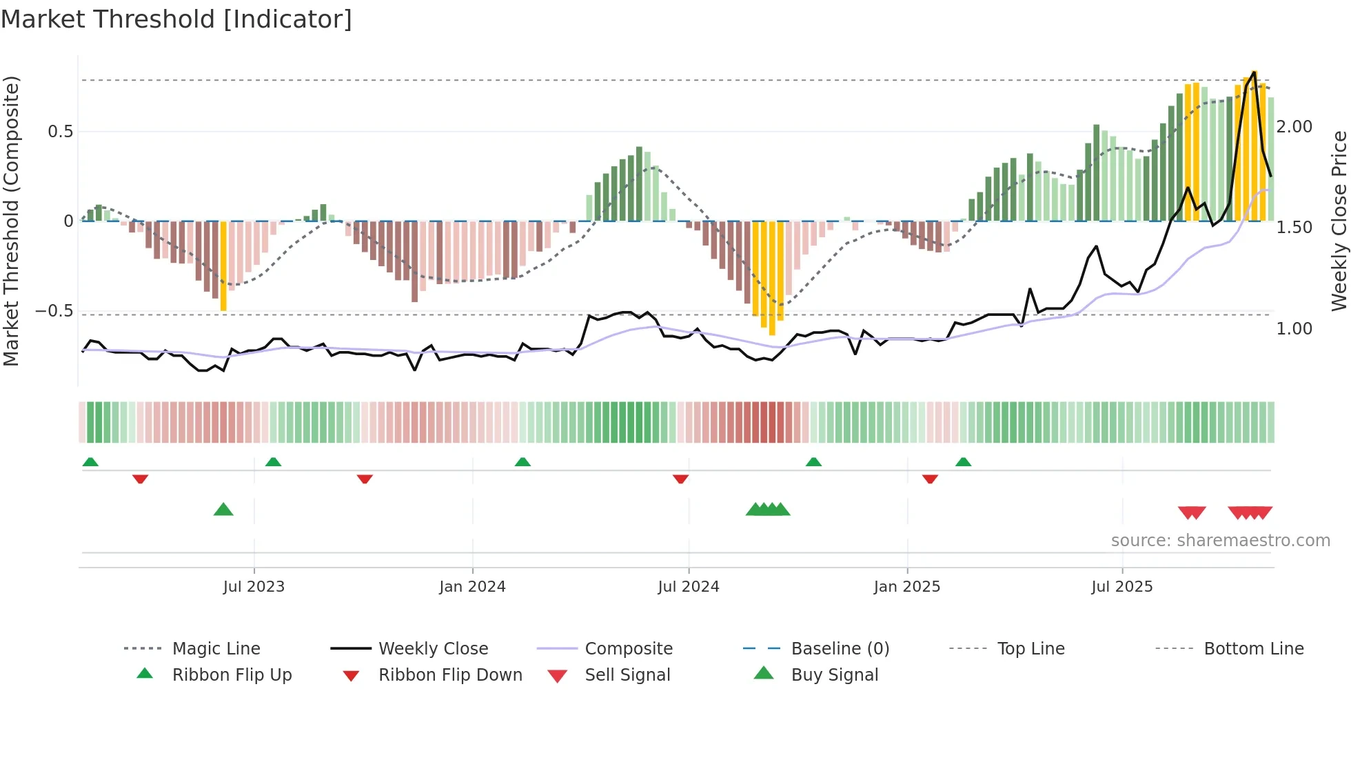 1104 weekly Market Threshold chart