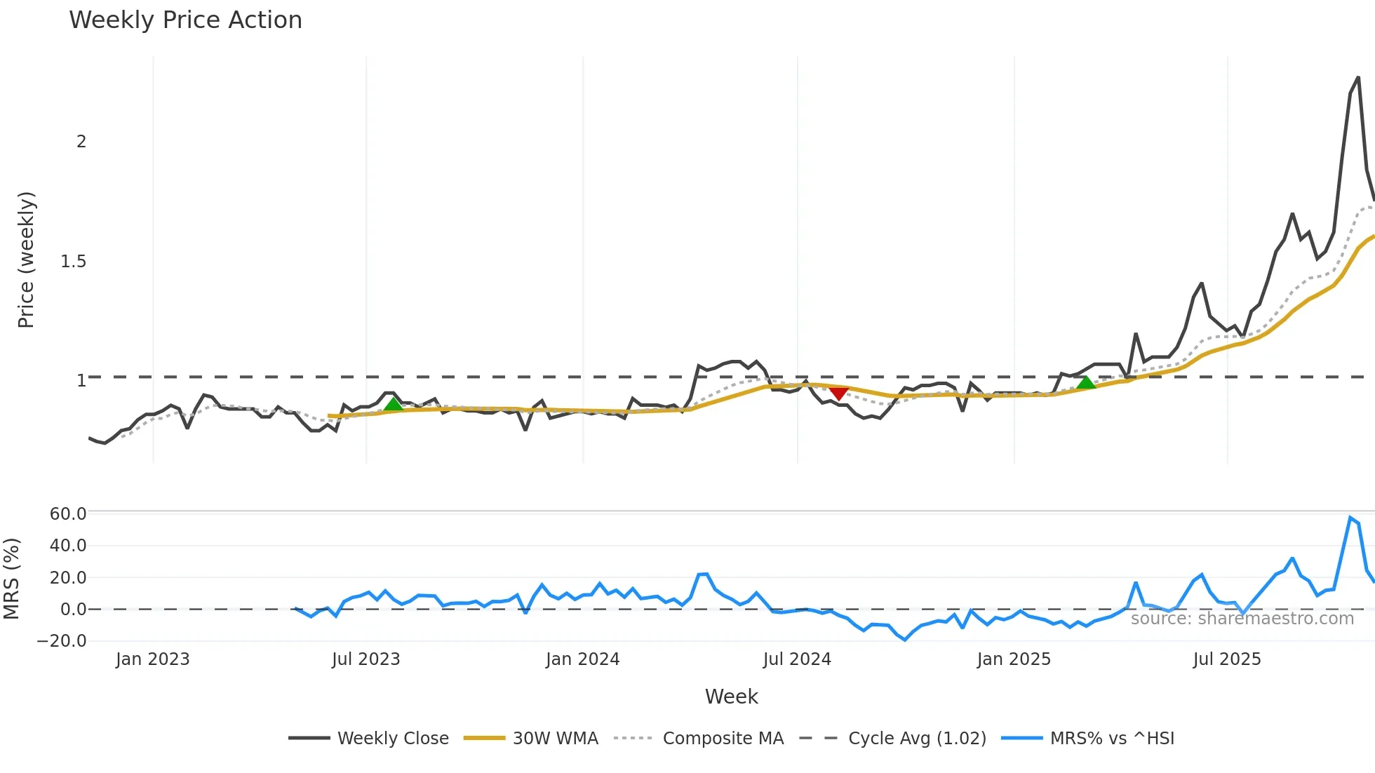 1104 weekly Price Action chart, closing 2025-10-27