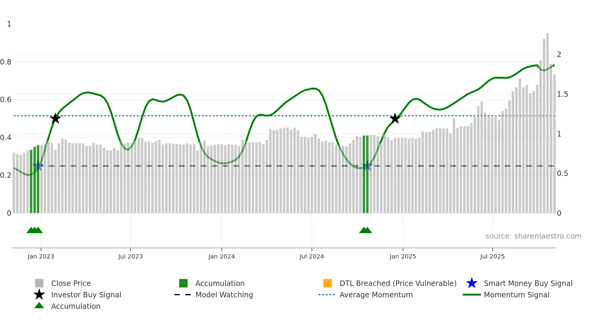 1104 weekly Smart Money chart