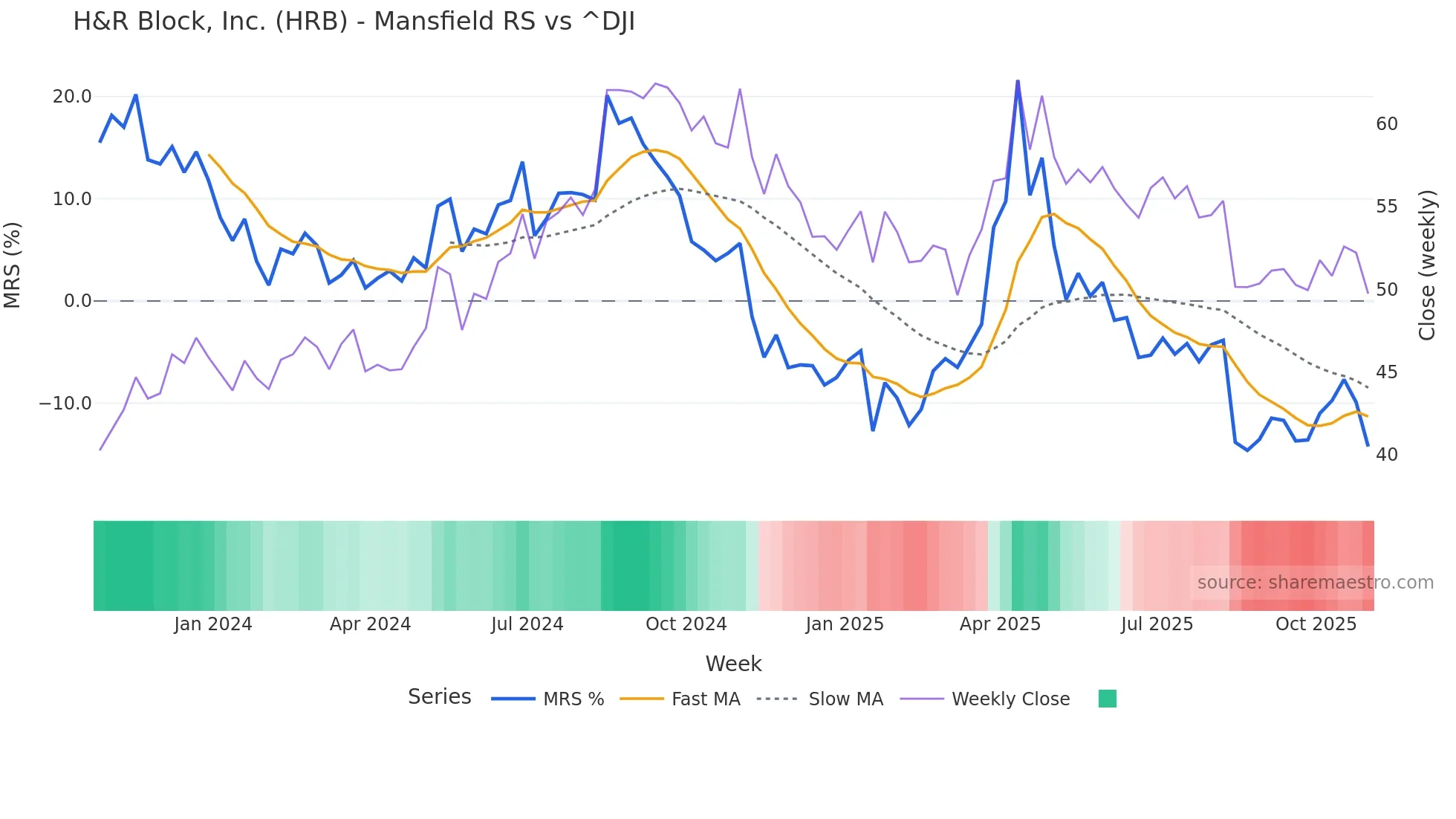 HRB Mansfield Relative Strength chart