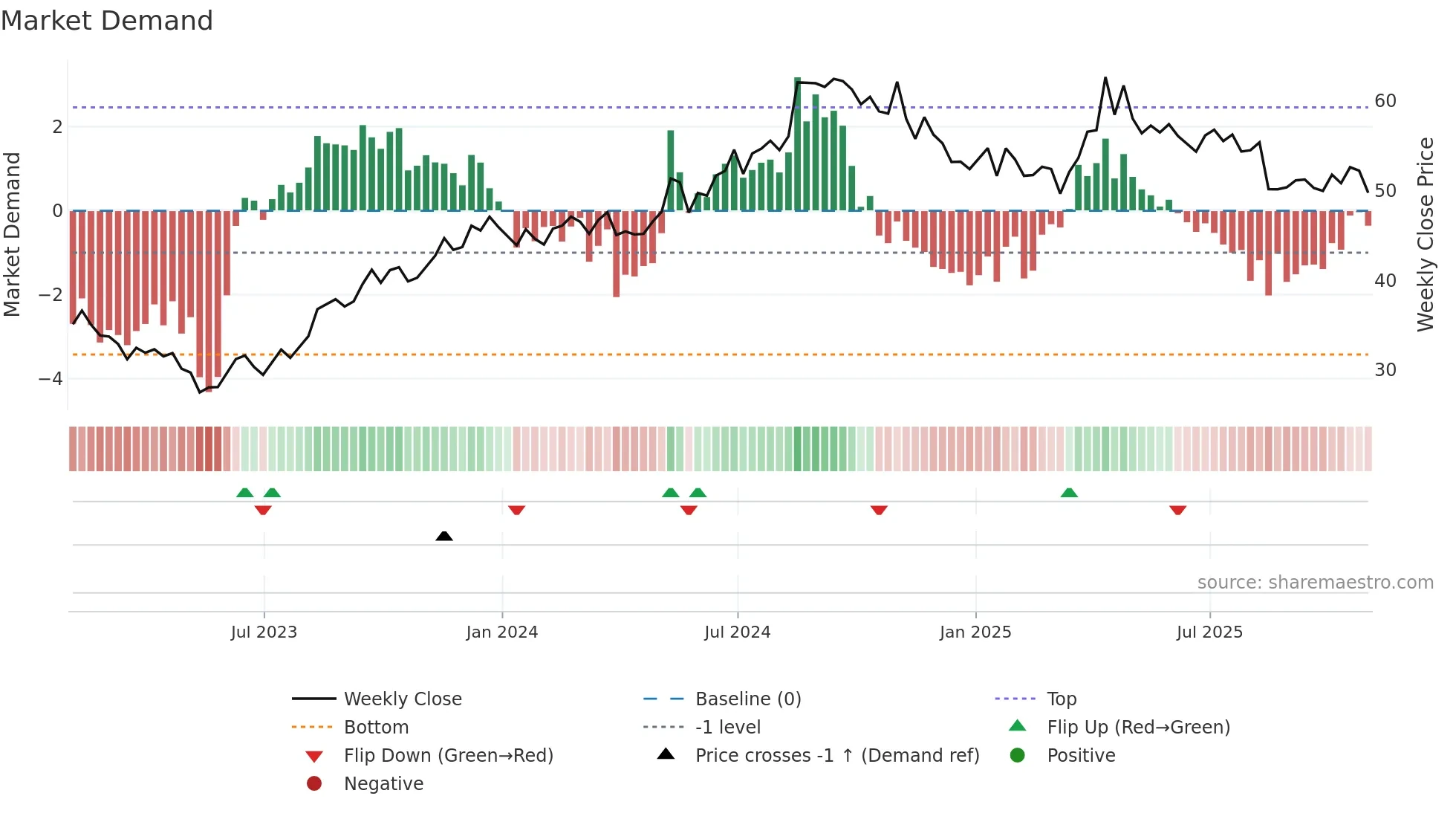 HRB weekly Market Demand chart