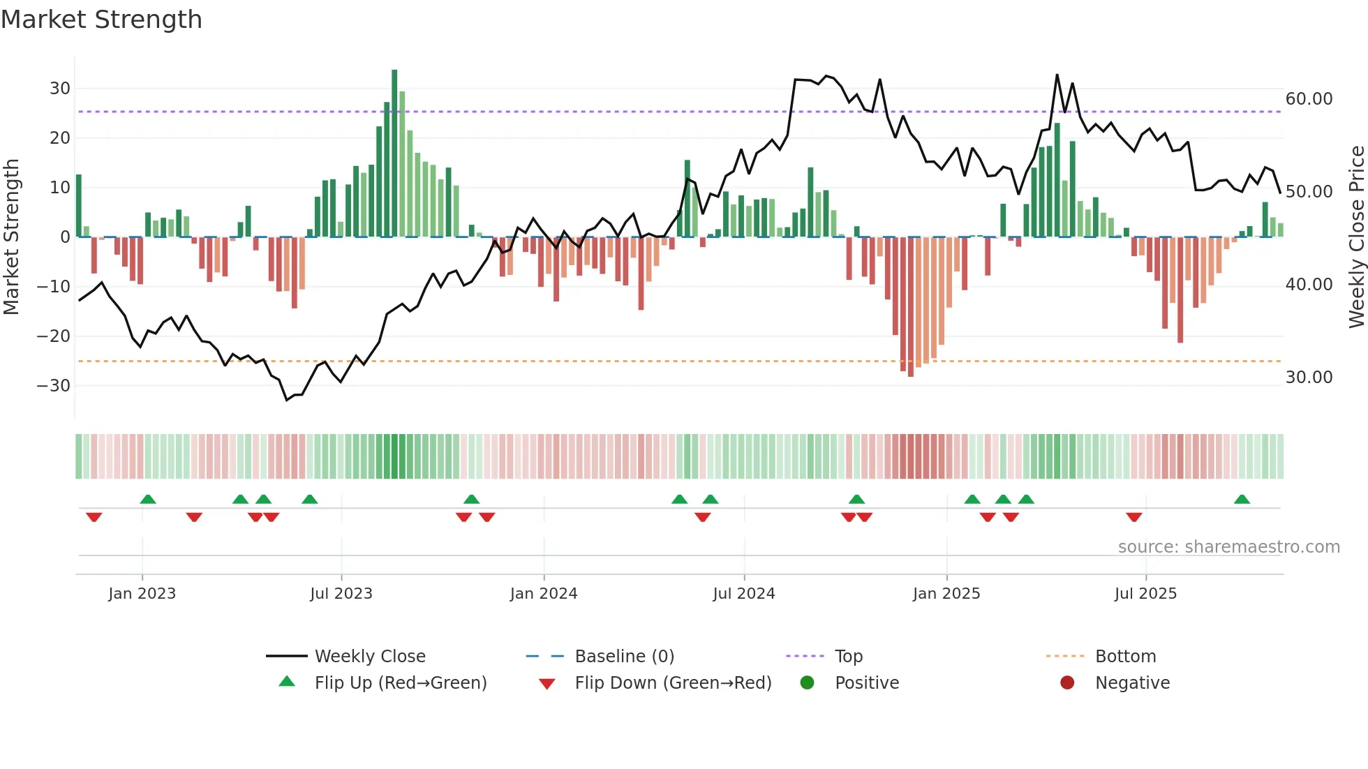 HRB weekly Market Strength chart