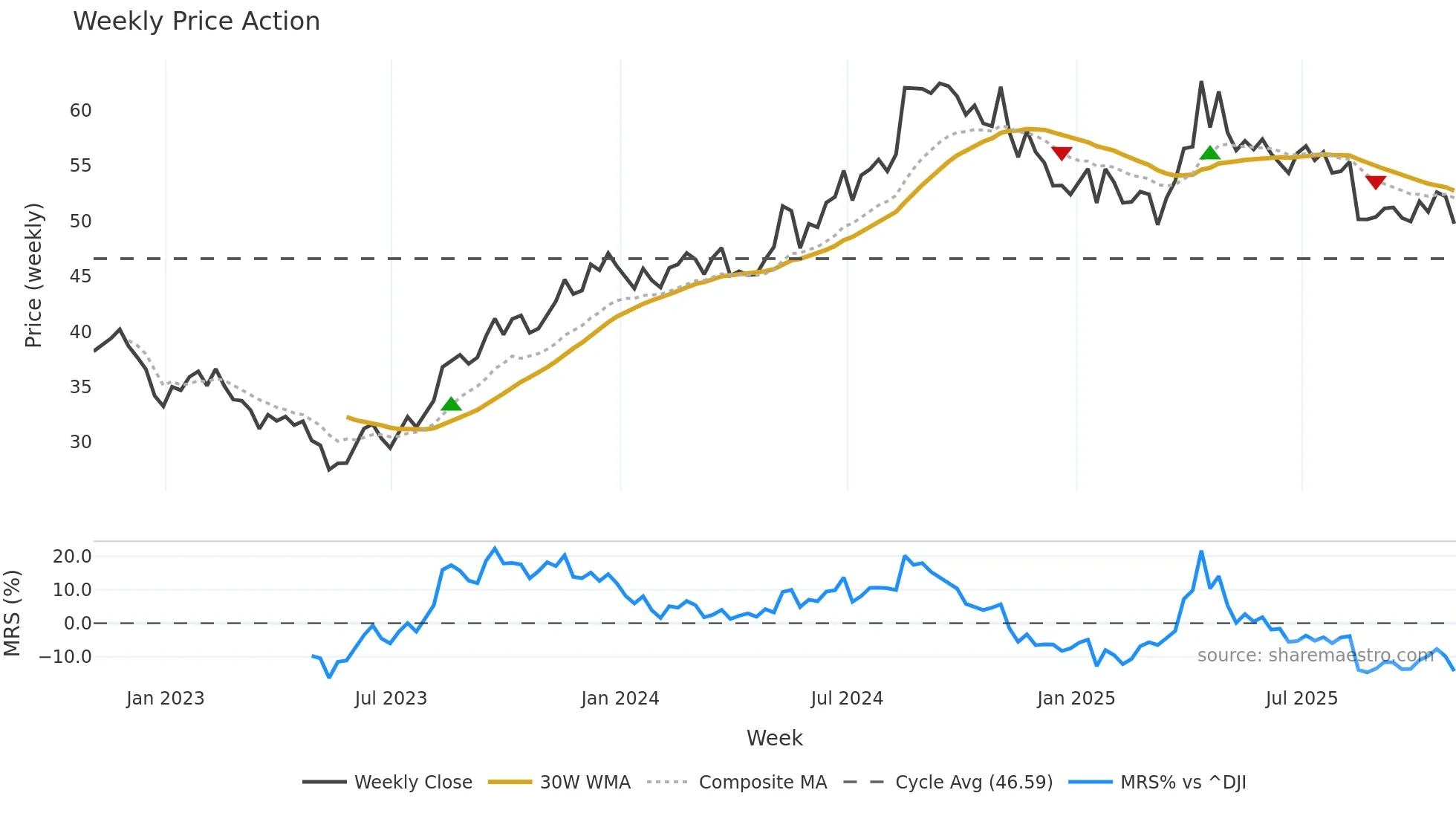 HRB weekly Price Action chart, closing 2025-10-31