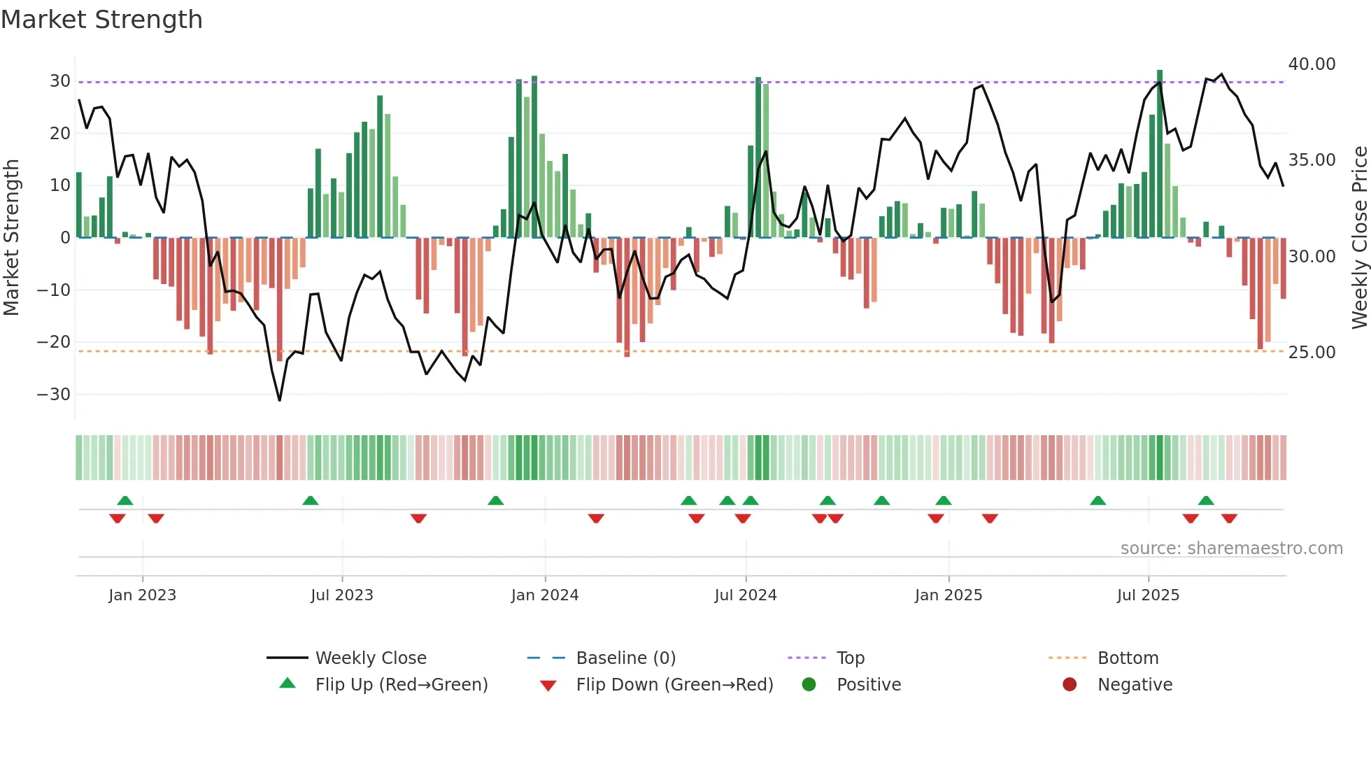 RNST weekly Market Strength chart