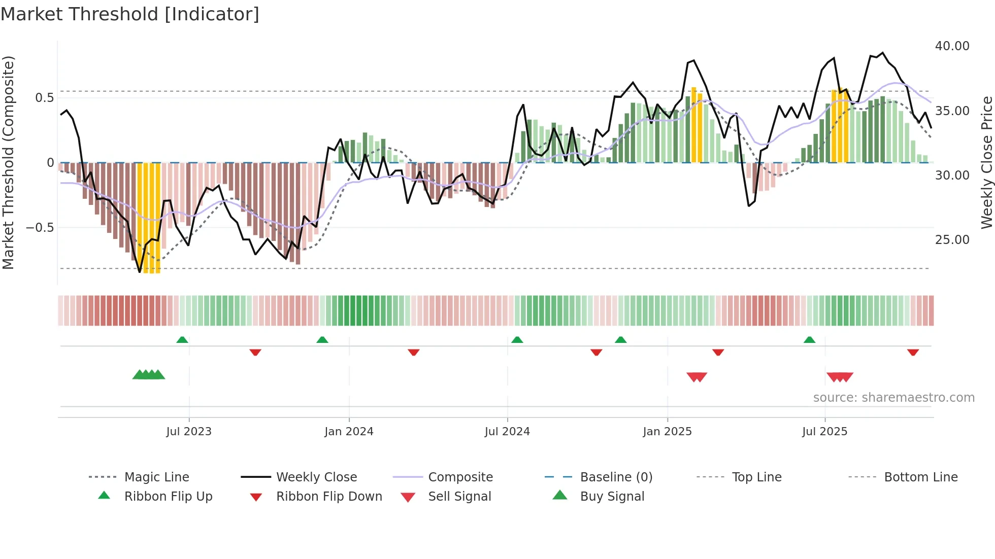 RNST weekly Market Threshold chart