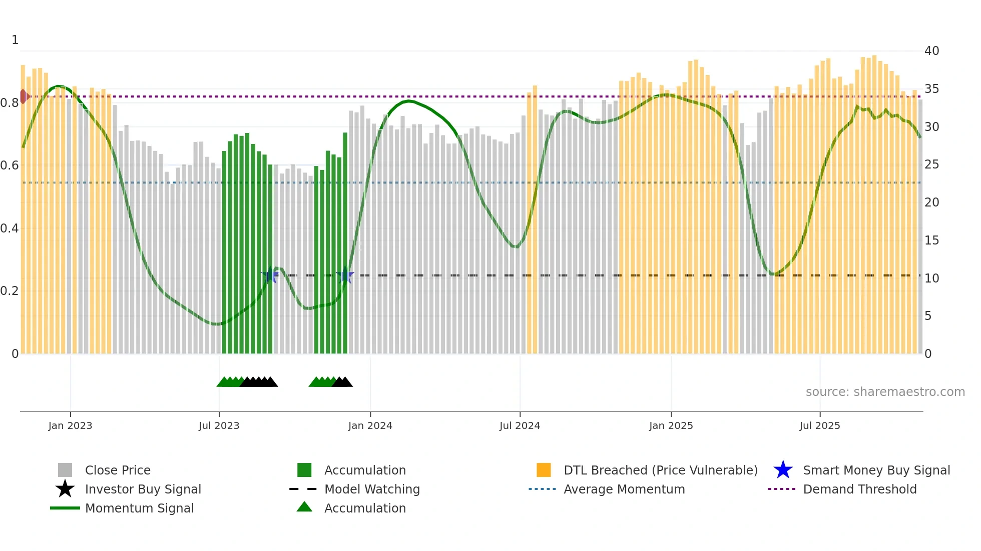 RNST weekly Smart Money chart