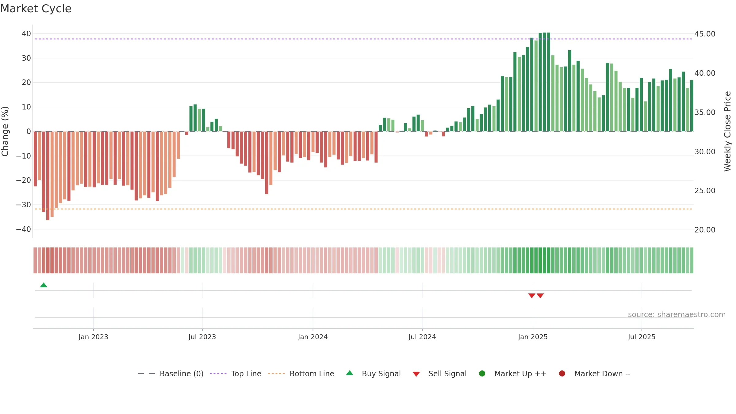 2618 weekly Market Cycle chart, closing 2025-09-22.